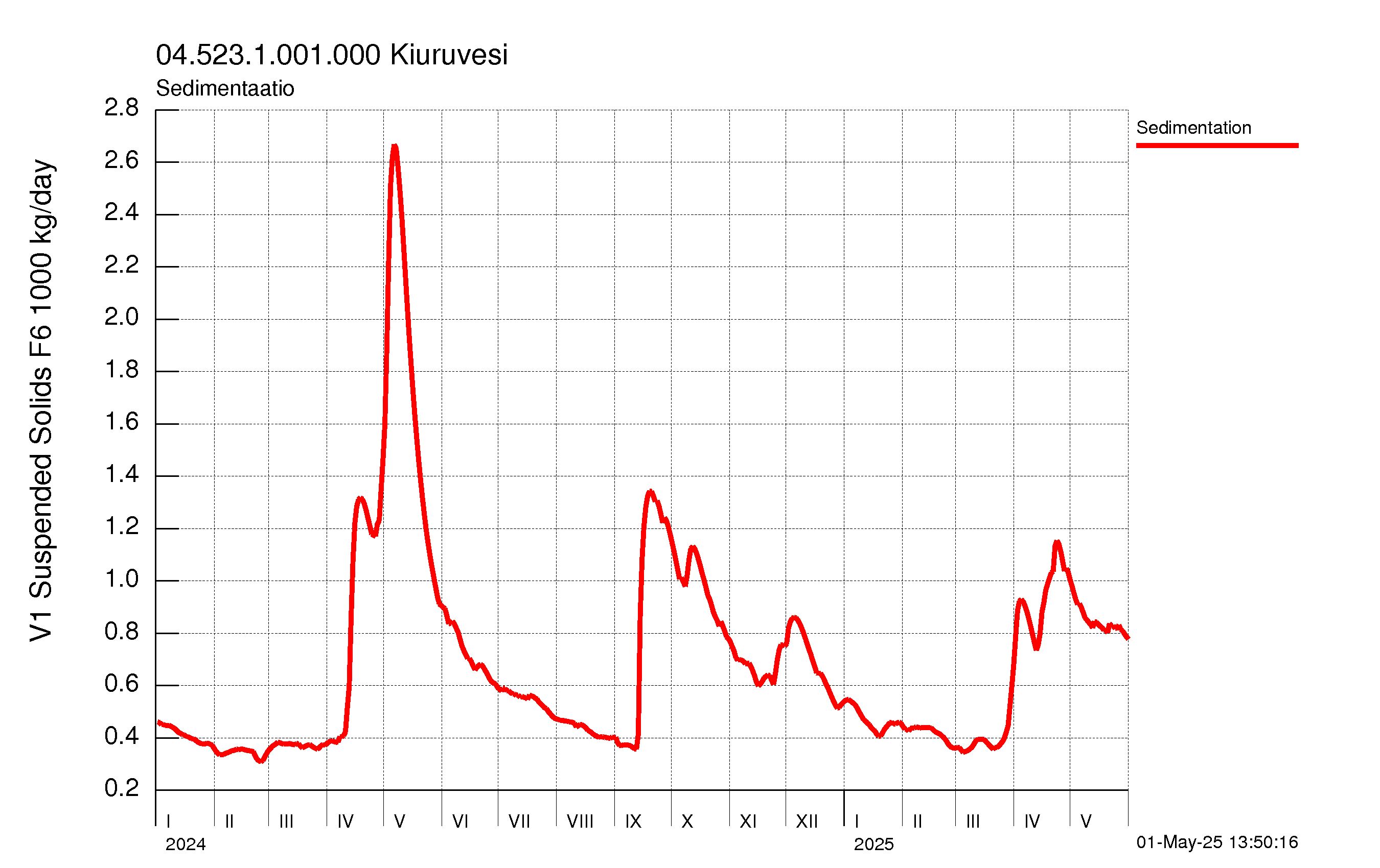 Kiintoaine sedimentaatio