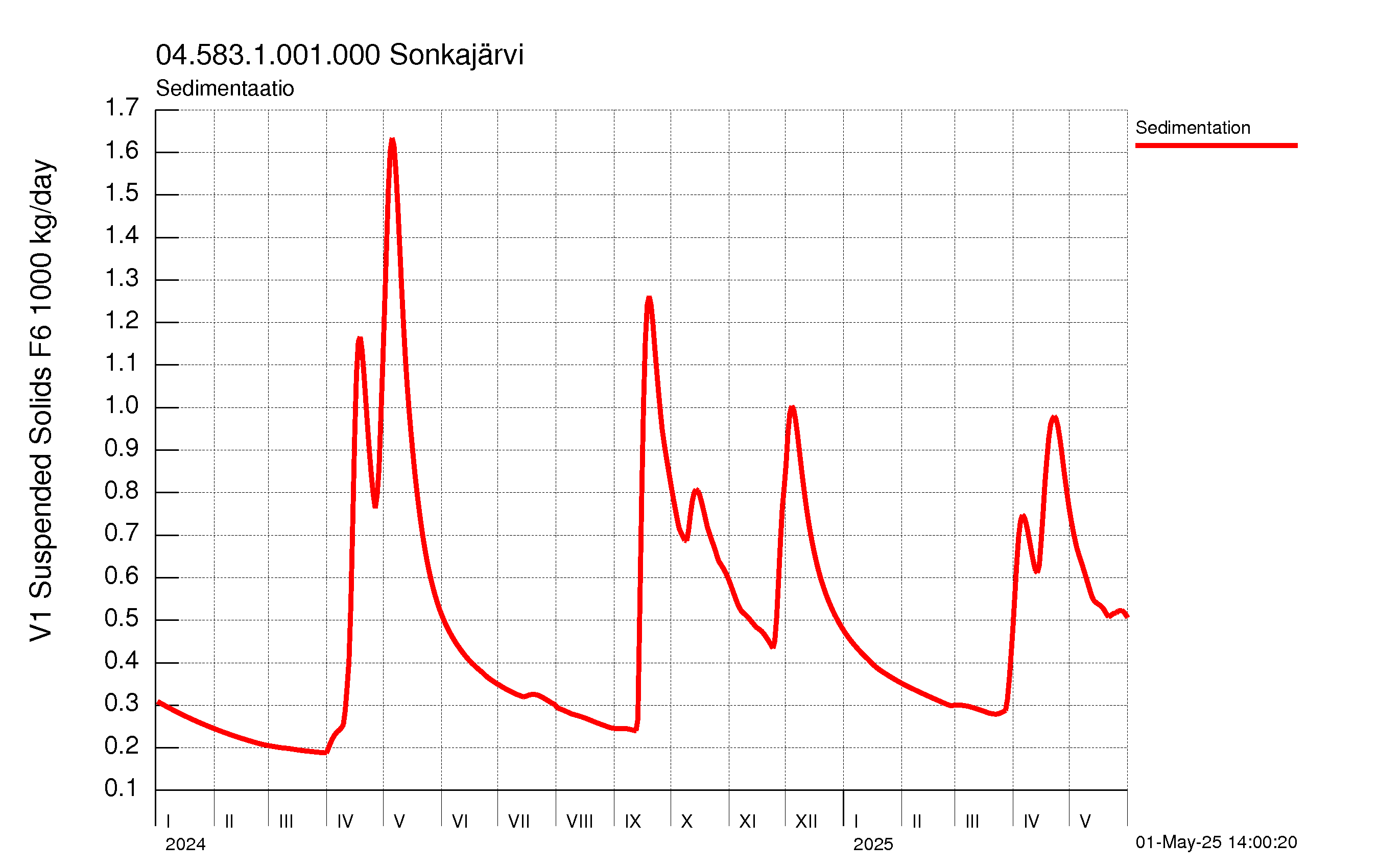Kiintoaine sedimentaatio