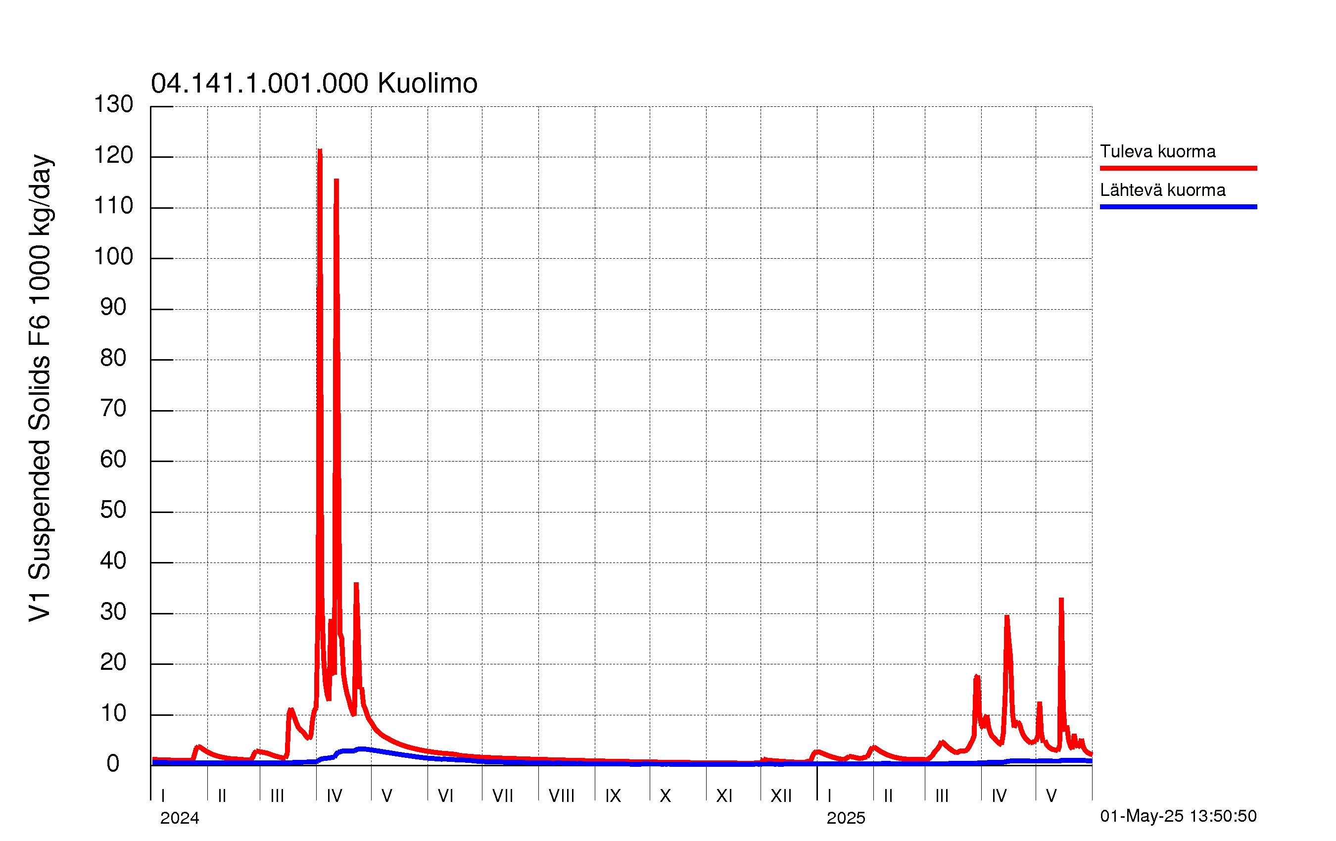 Kiintoainekuormitus