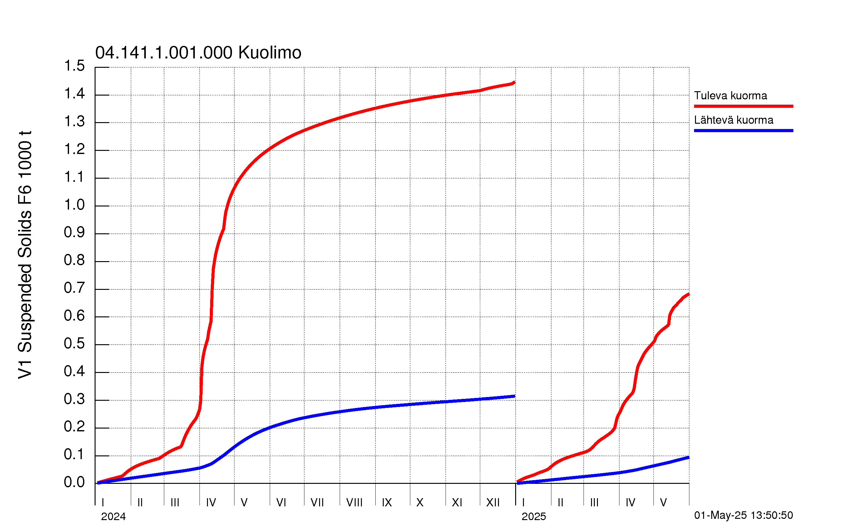Kiintoaine summakuorma