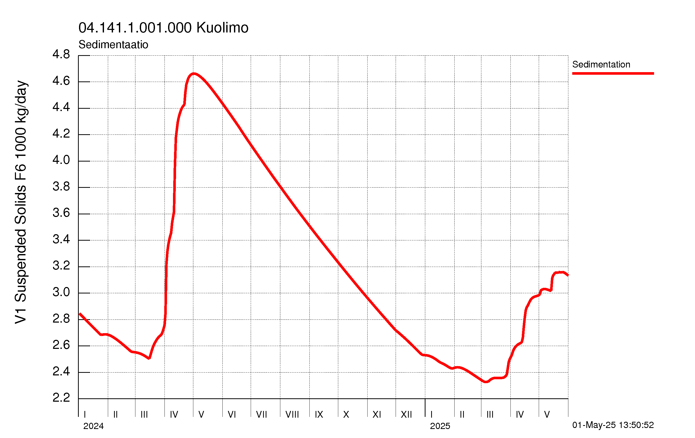 Kiintoaine sedimentaatio