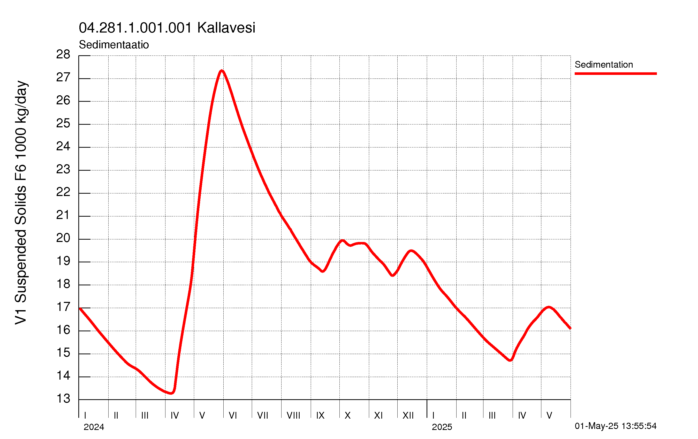 Kiintoaine sedimentaatio
