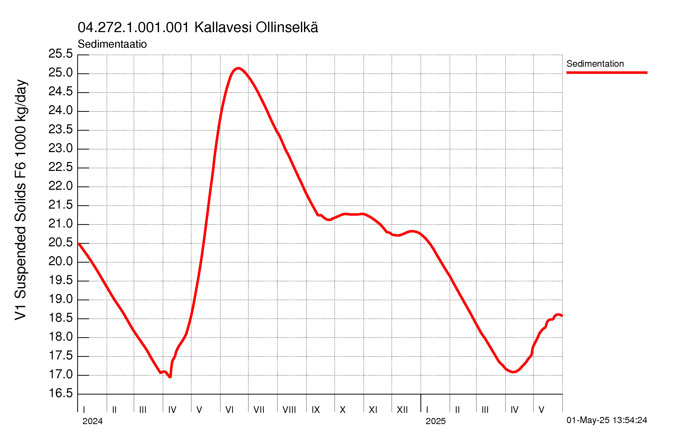 Kiintoaine sedimentaatio