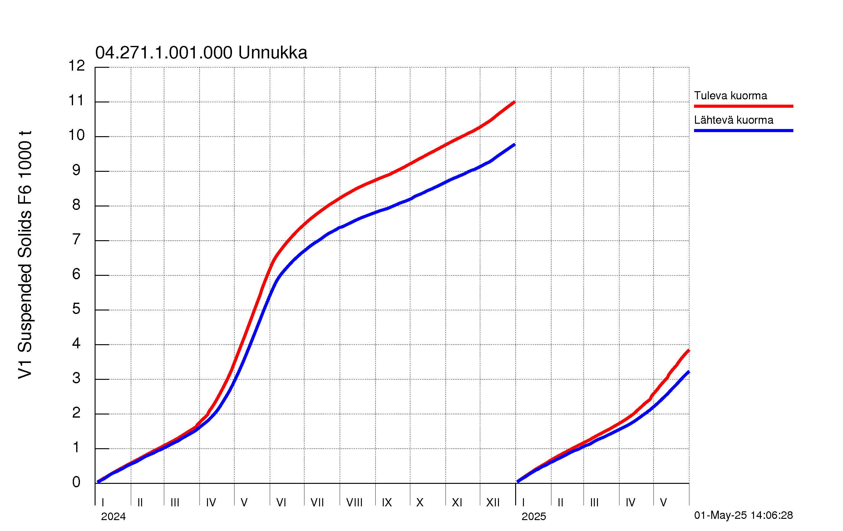 Kiintoaine summakuorma