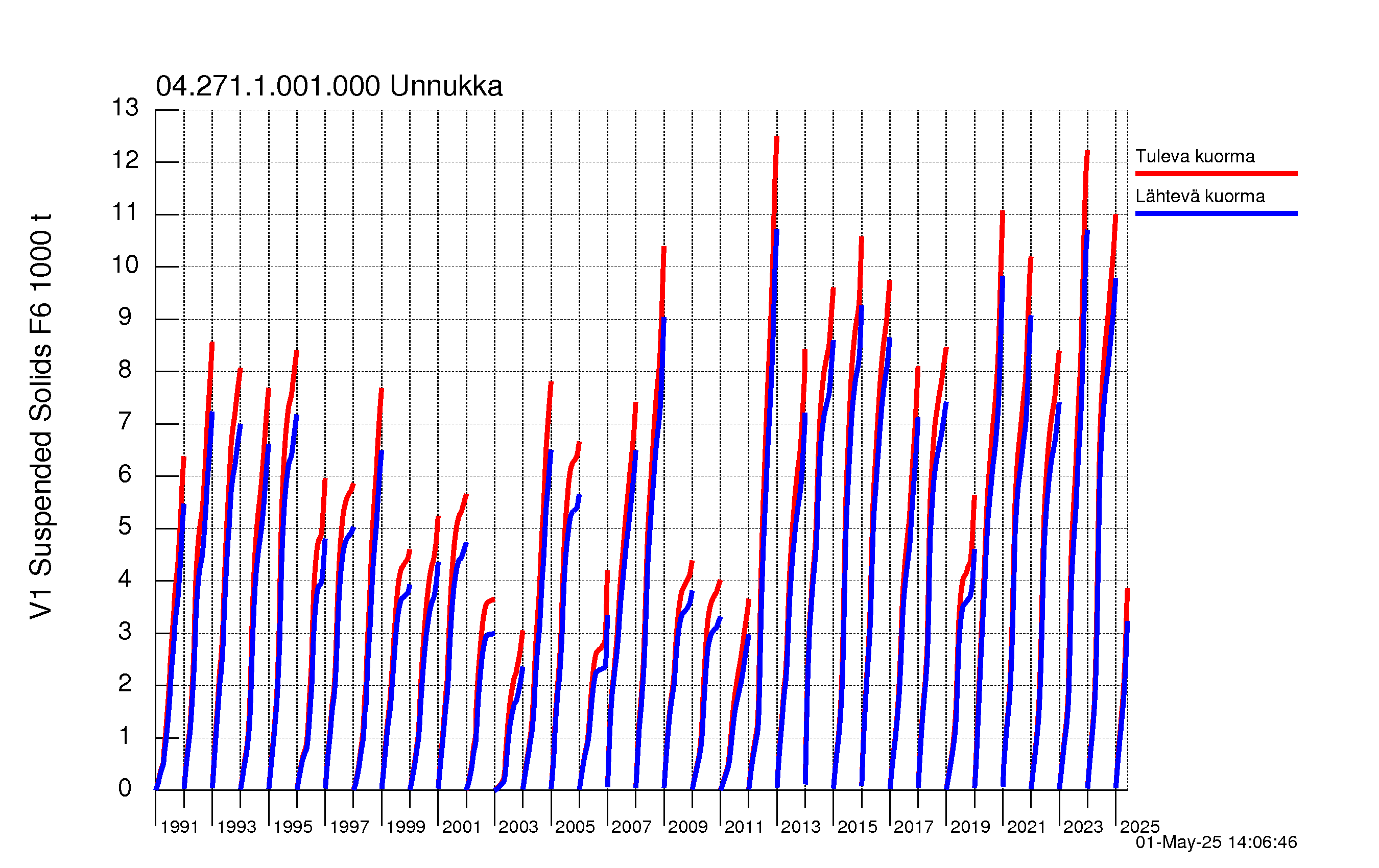 Kiintoaine summakuorma