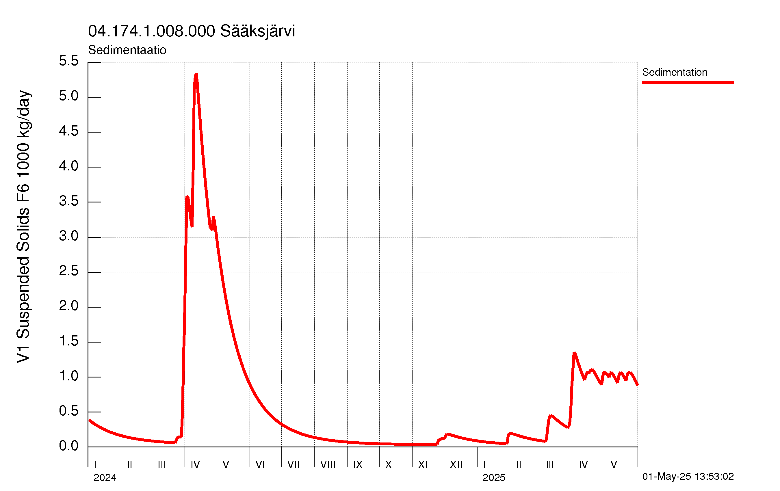 Kiintoaine sedimentaatio