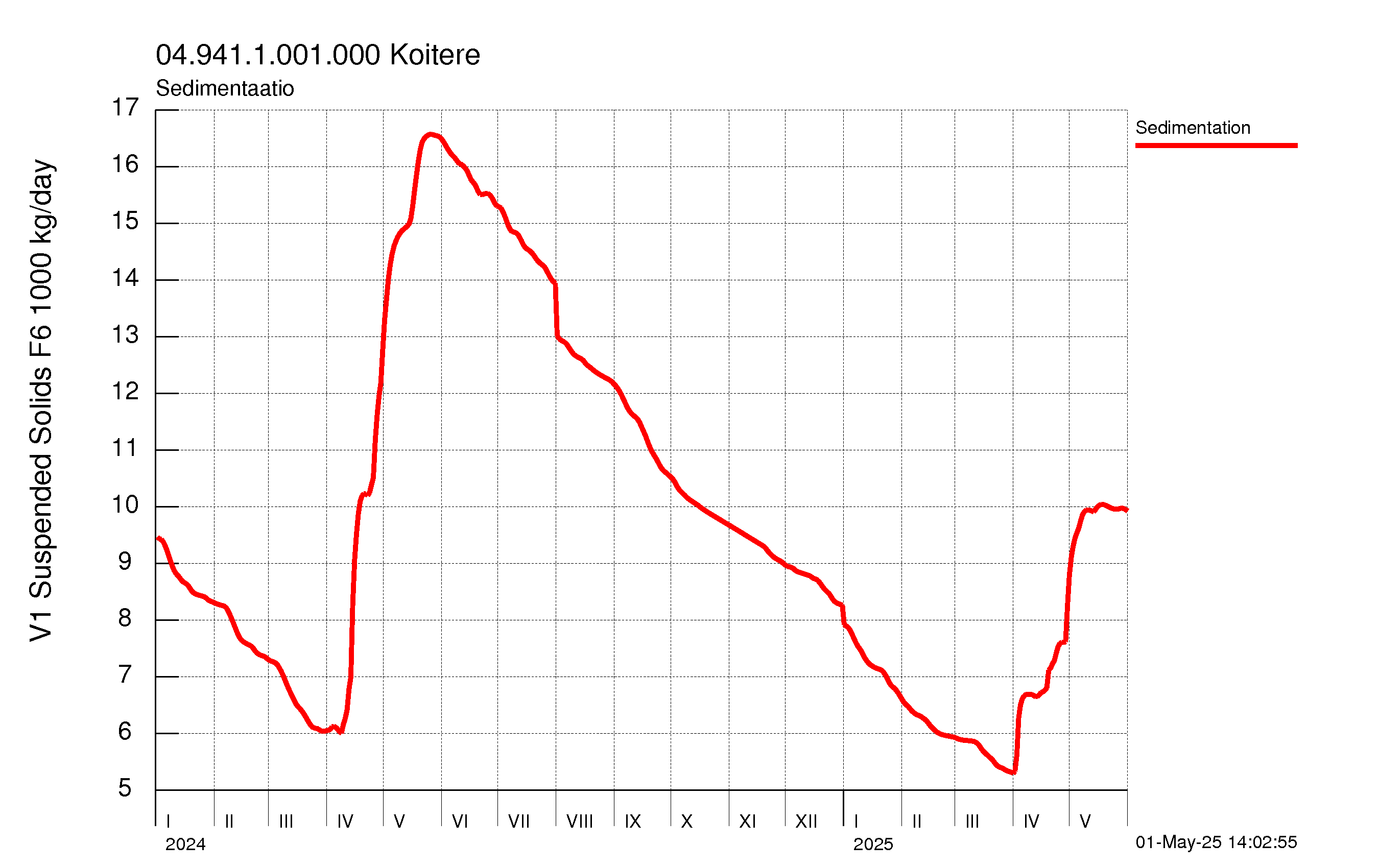 Kiintoaine sedimentaatio