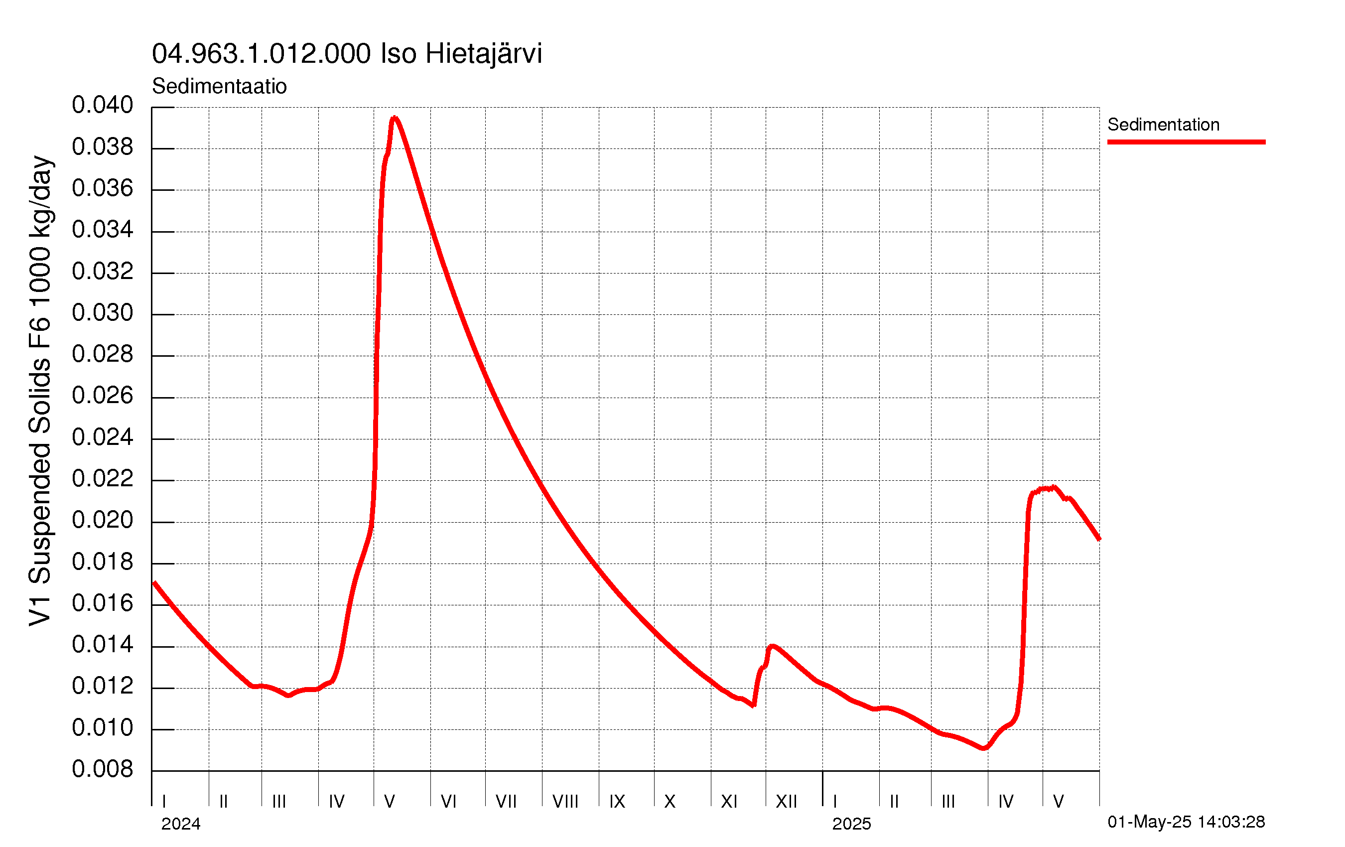 Kiintoaine sedimentaatio