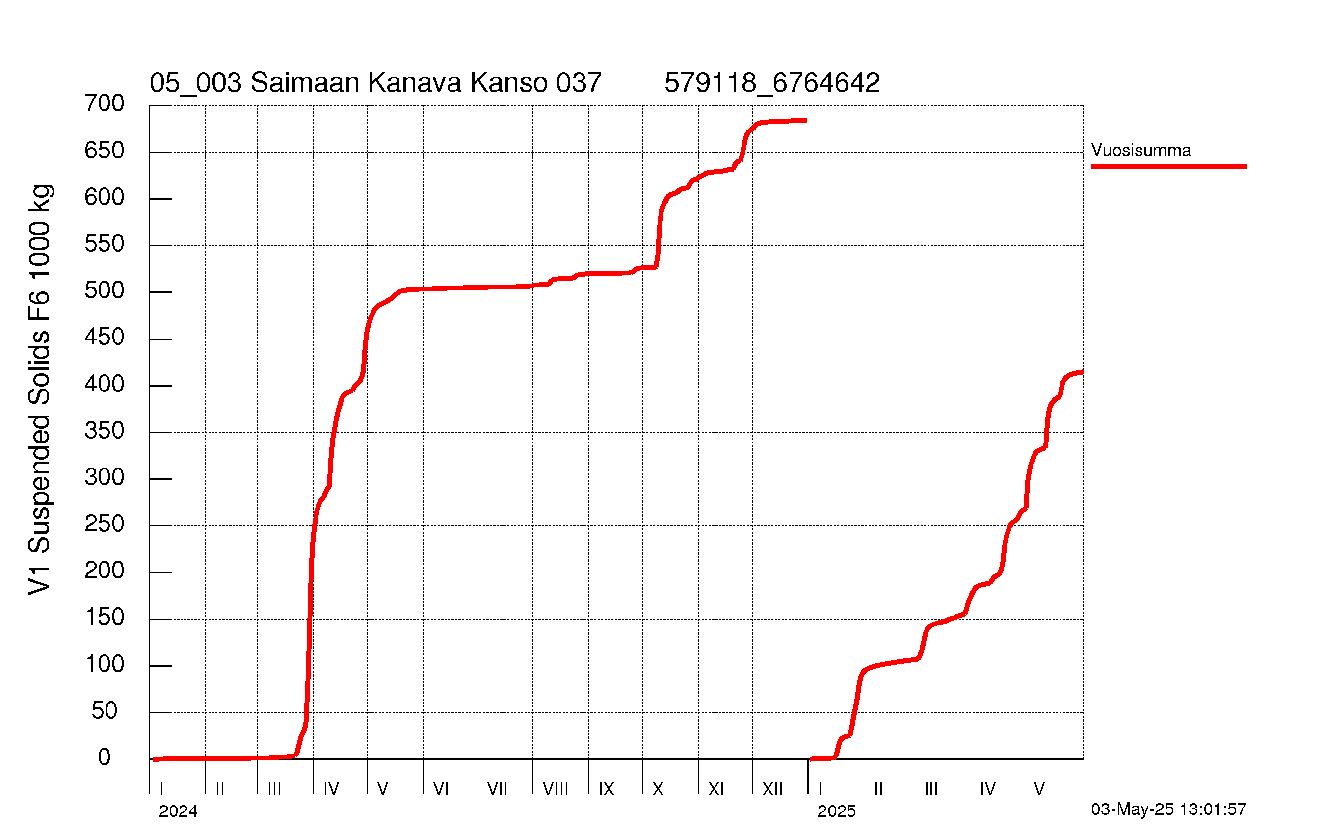 Kiintoaine summakuorma