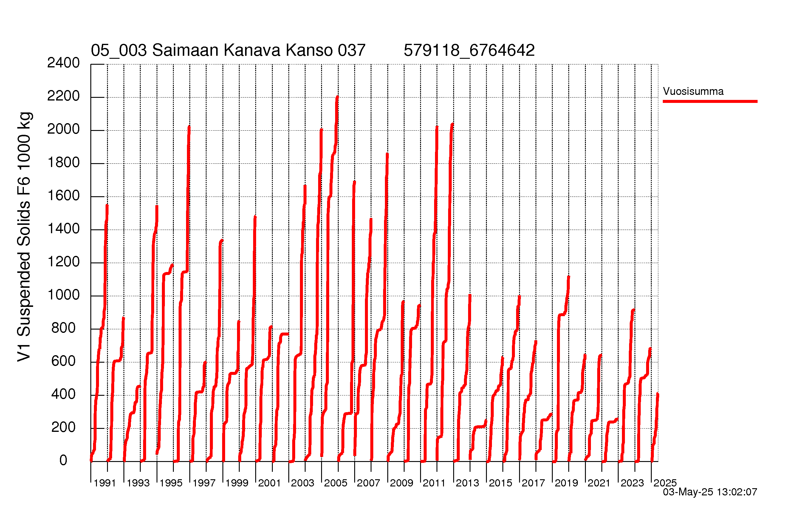 Kiintoaine summakuorma