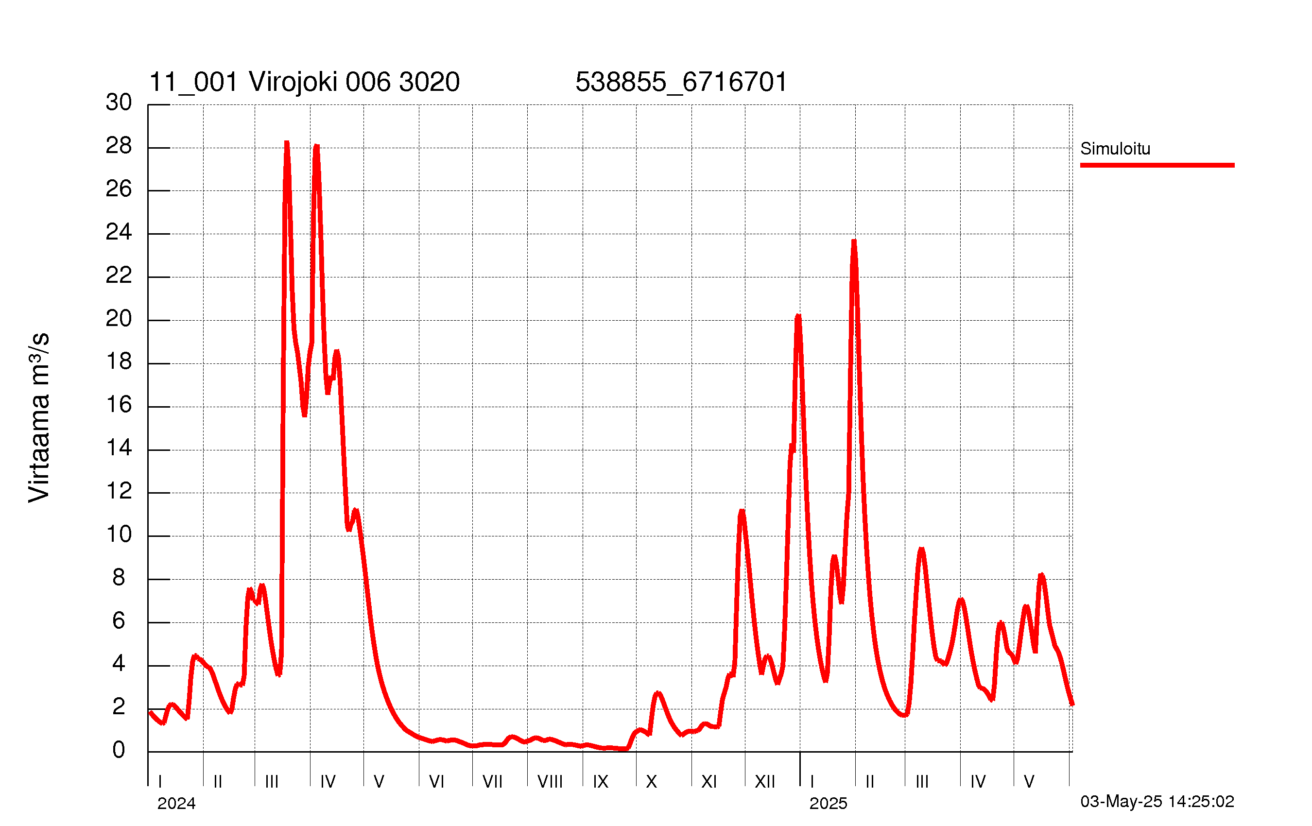 Virtaama