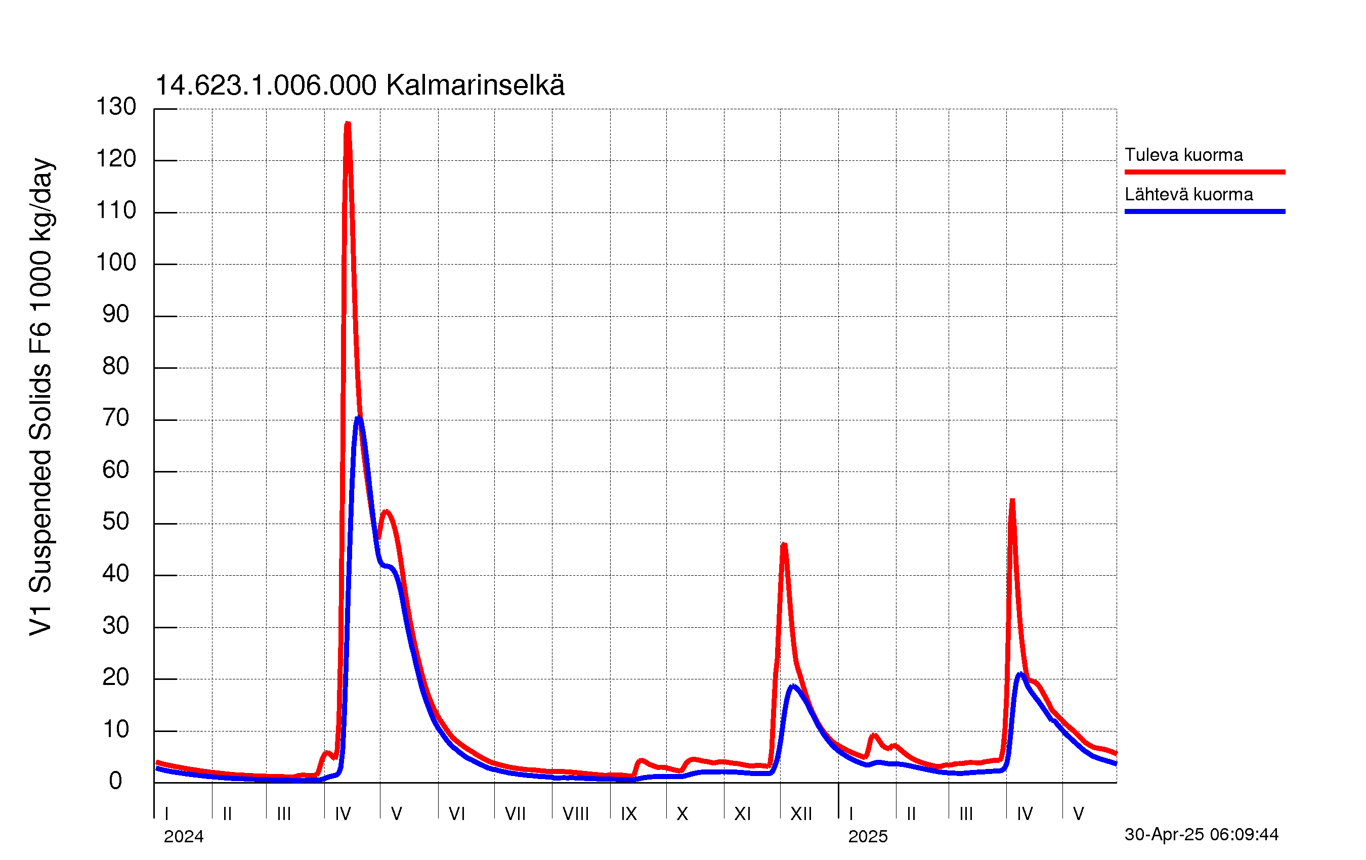 Kiintoainekuormitus
