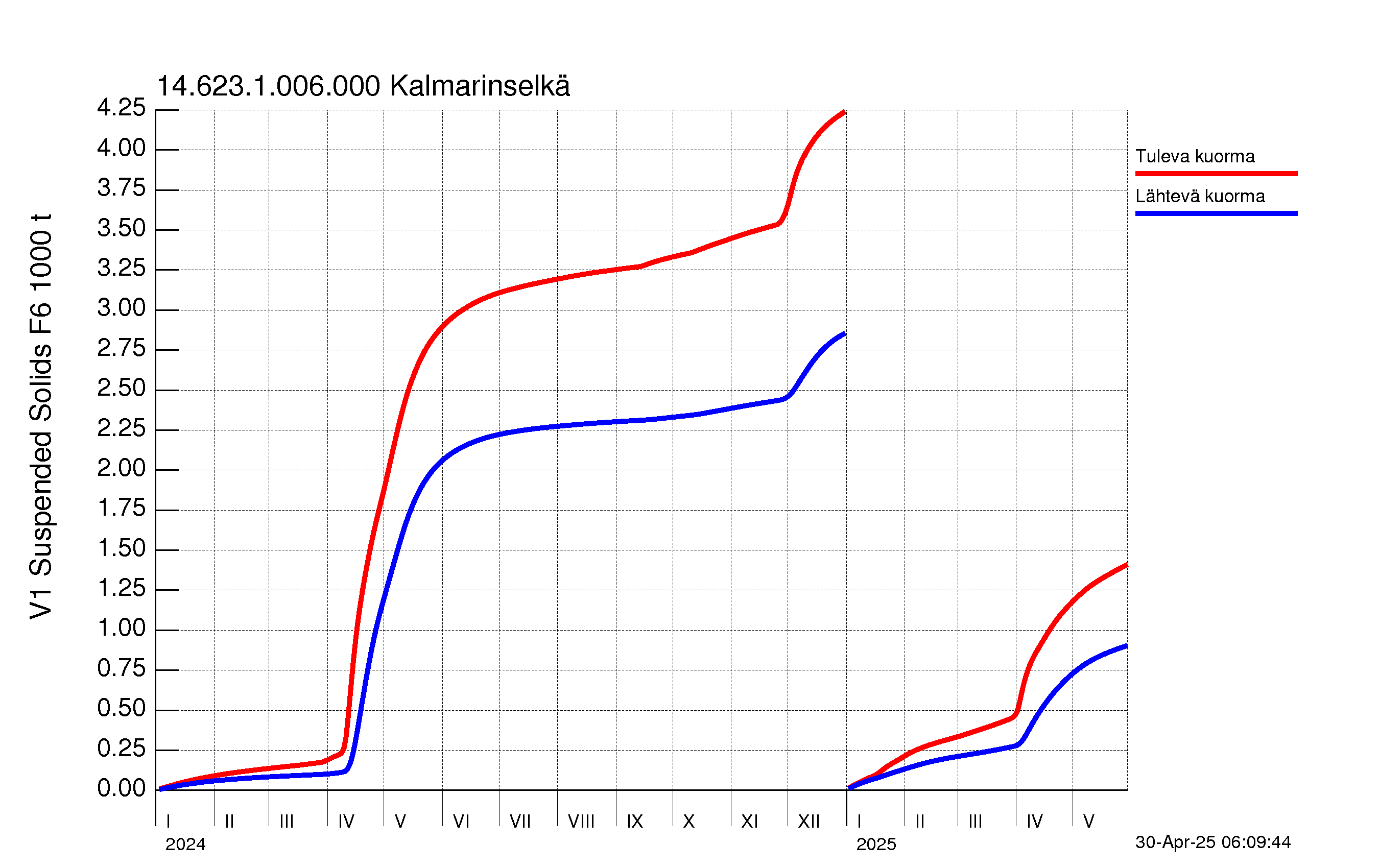 Kiintoaine summakuorma