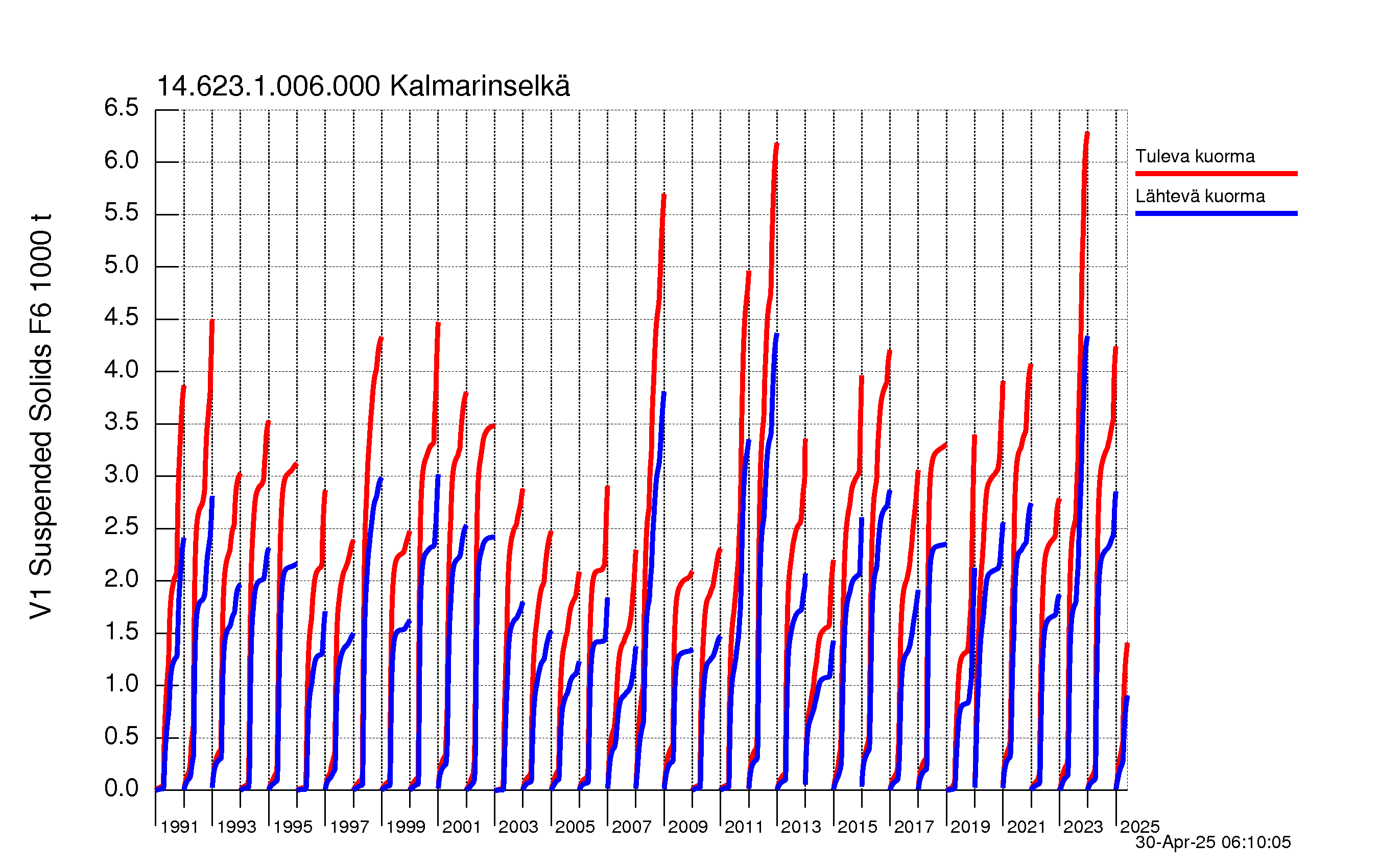 Kiintoaine summakuorma