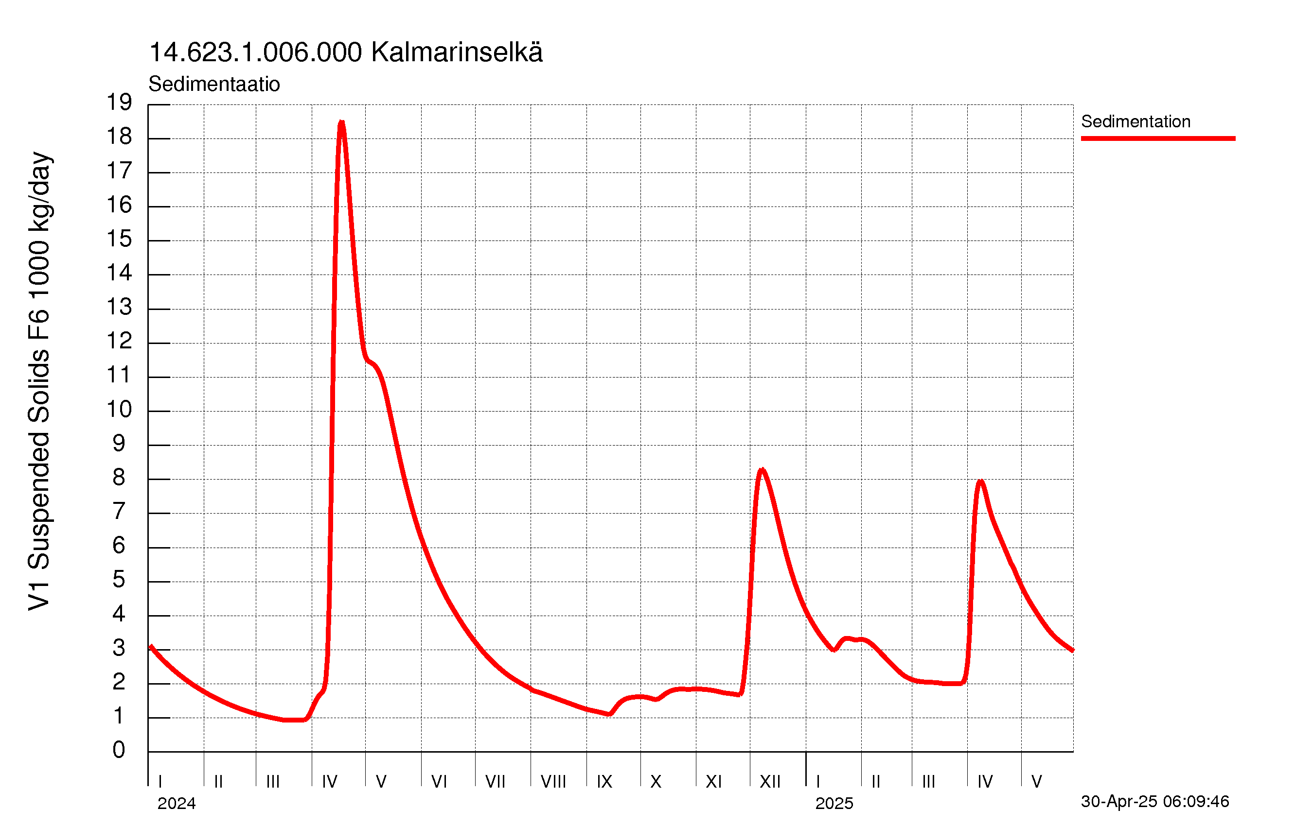 Kiintoaine sedimentaatio