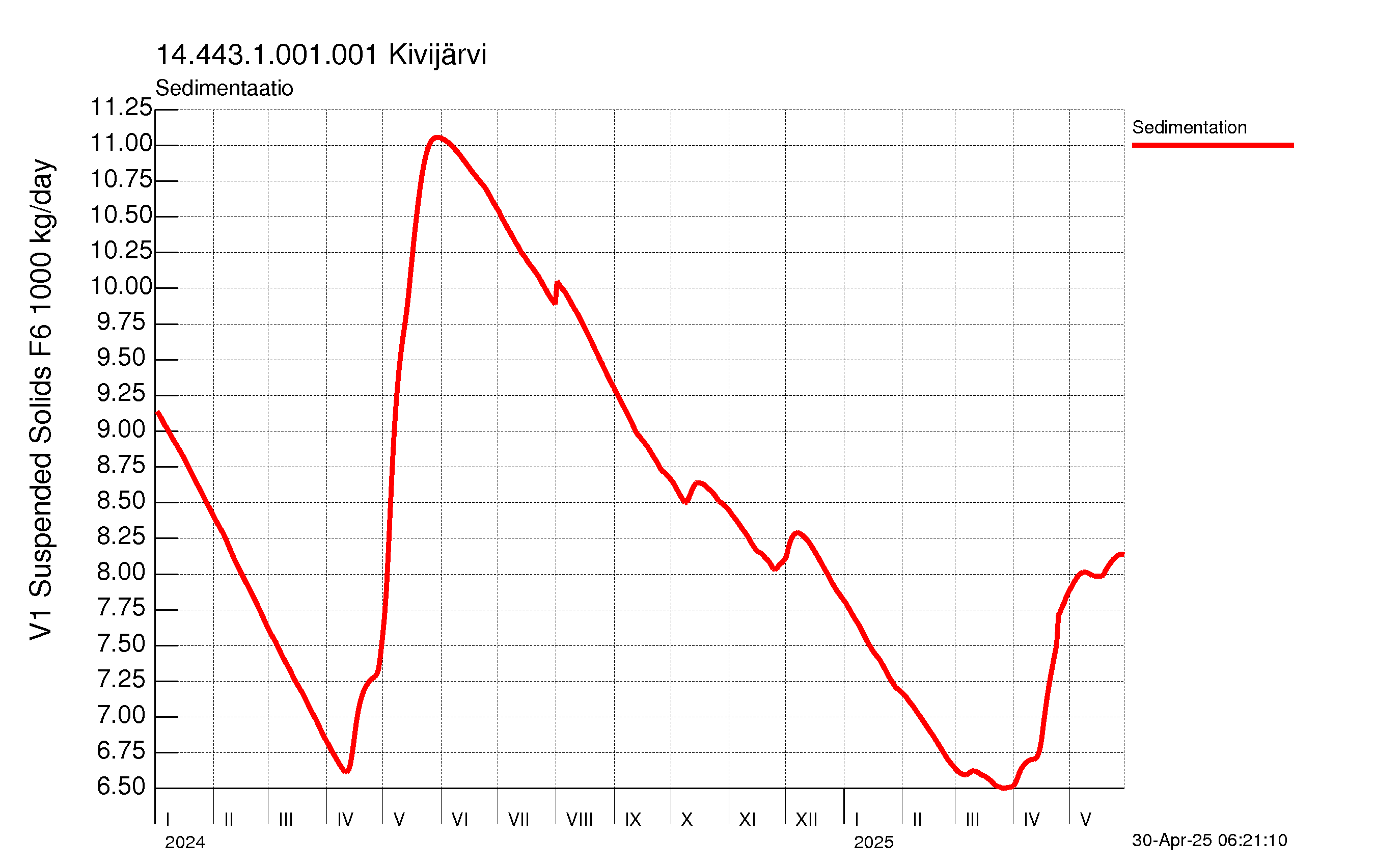 Kiintoaine sedimentaatio