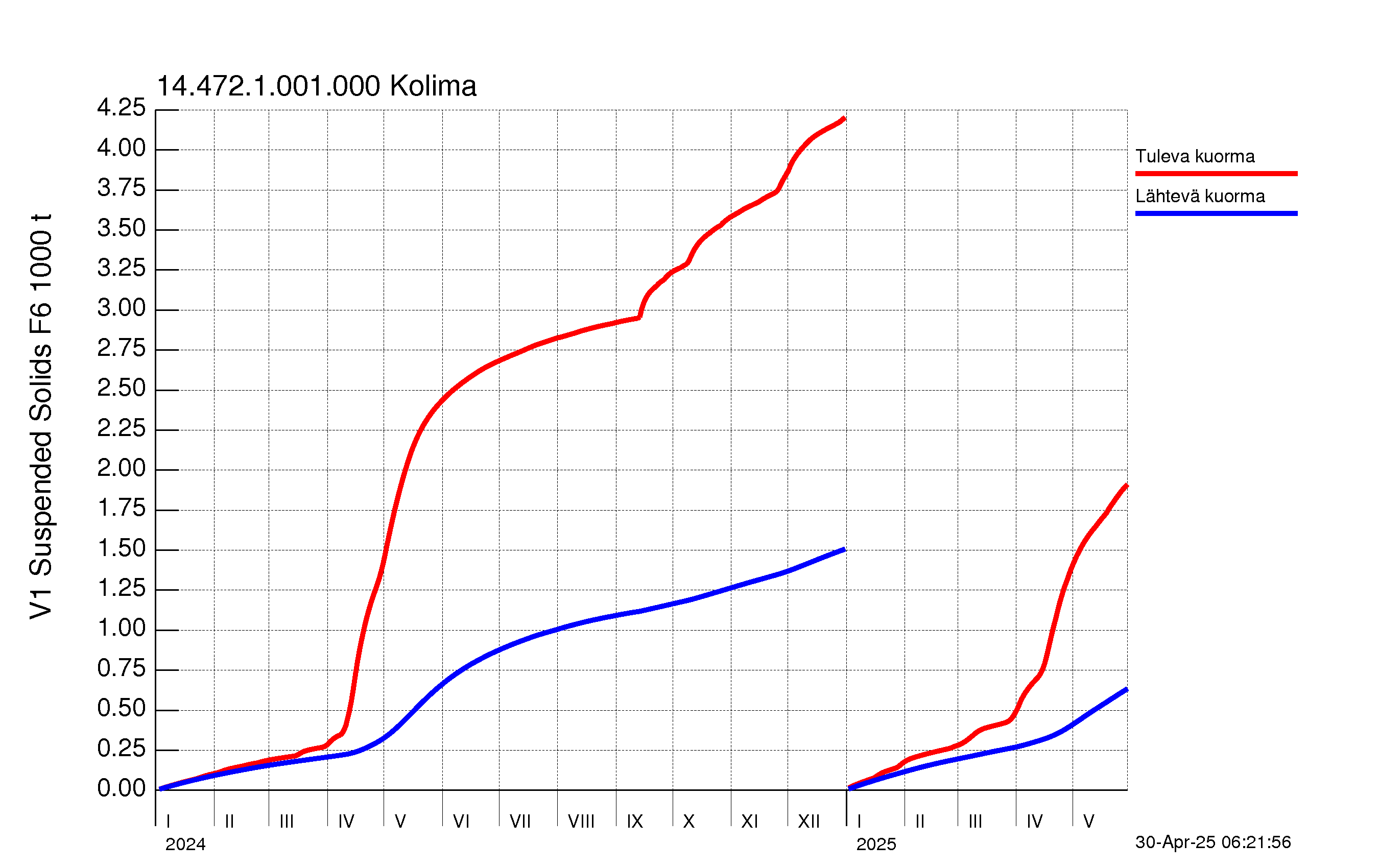 Kiintoaine summakuorma