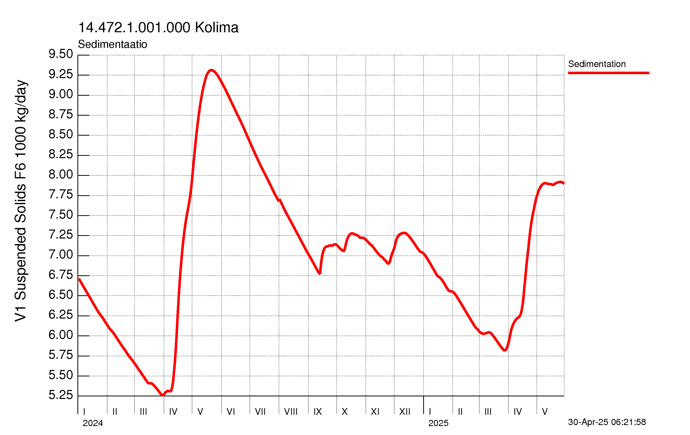Kiintoaine sedimentaatio