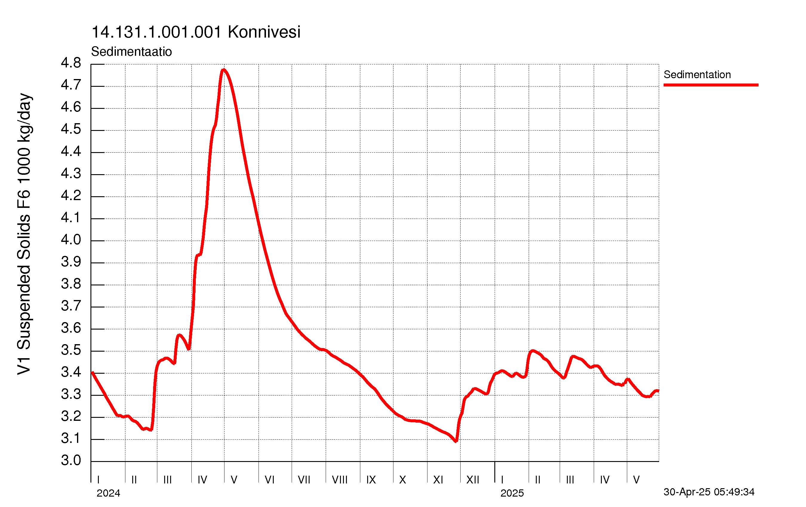 Kiintoaine sedimentaatio