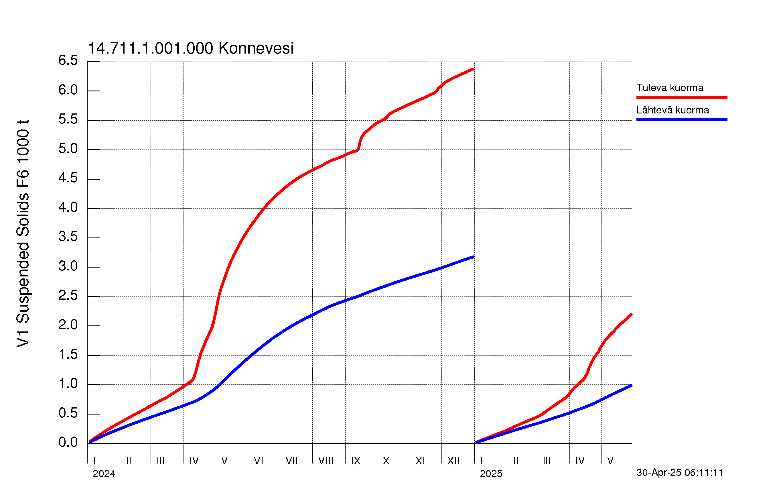 Kiintoaine summakuorma