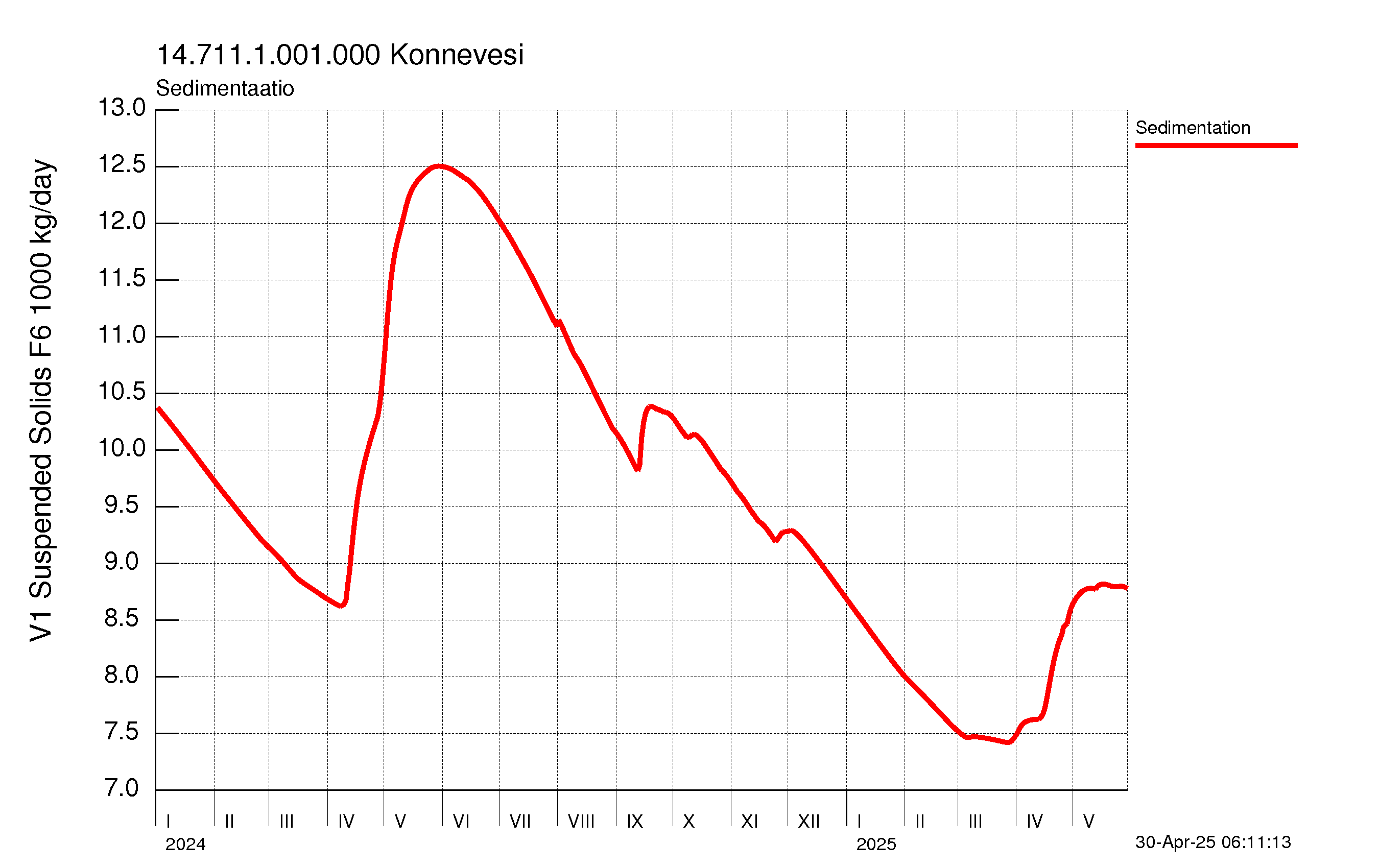 Kiintoaine sedimentaatio