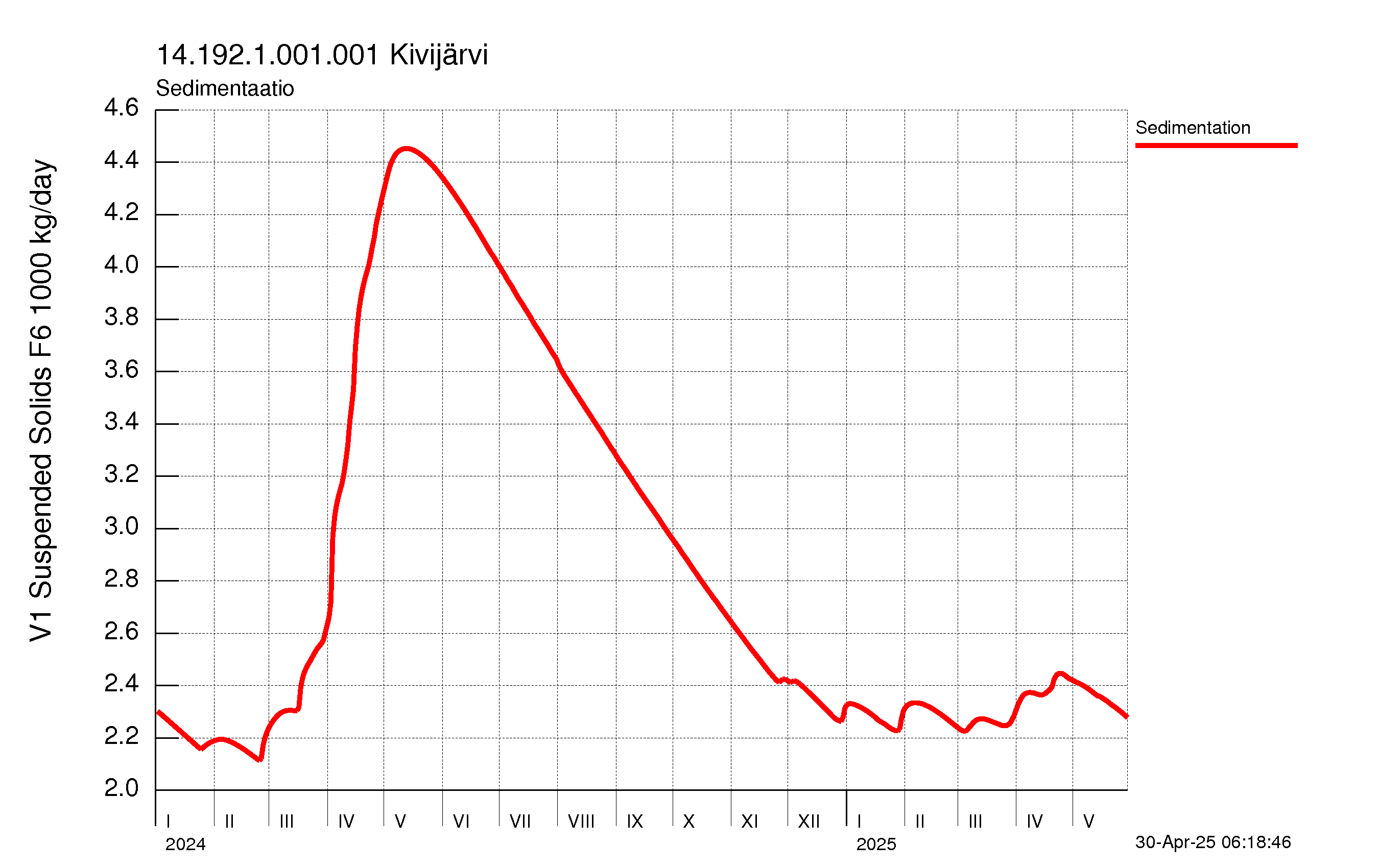 Kiintoaine sedimentaatio