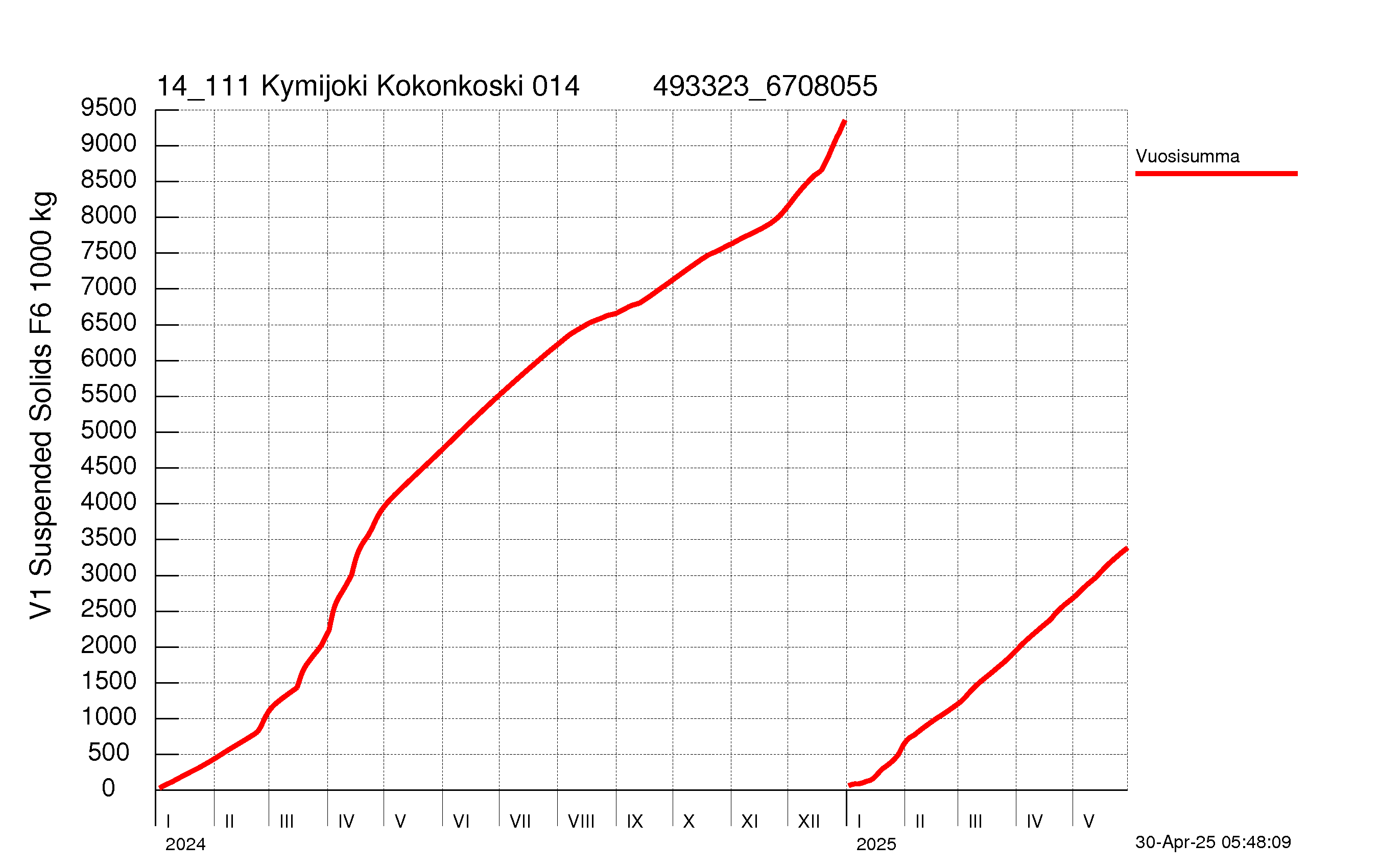 Kiintoaine summakuorma