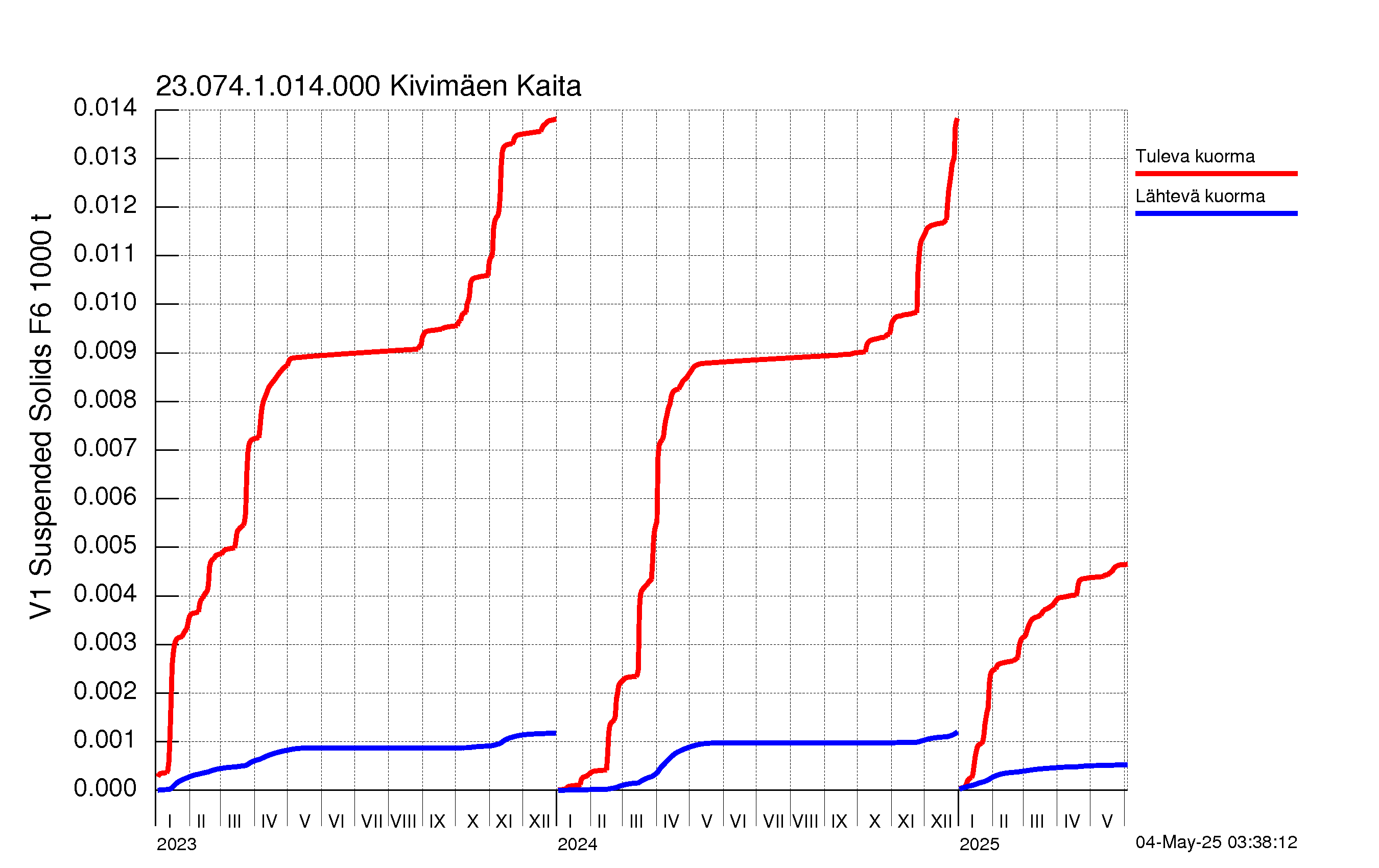 Kiintoaine summakuorma