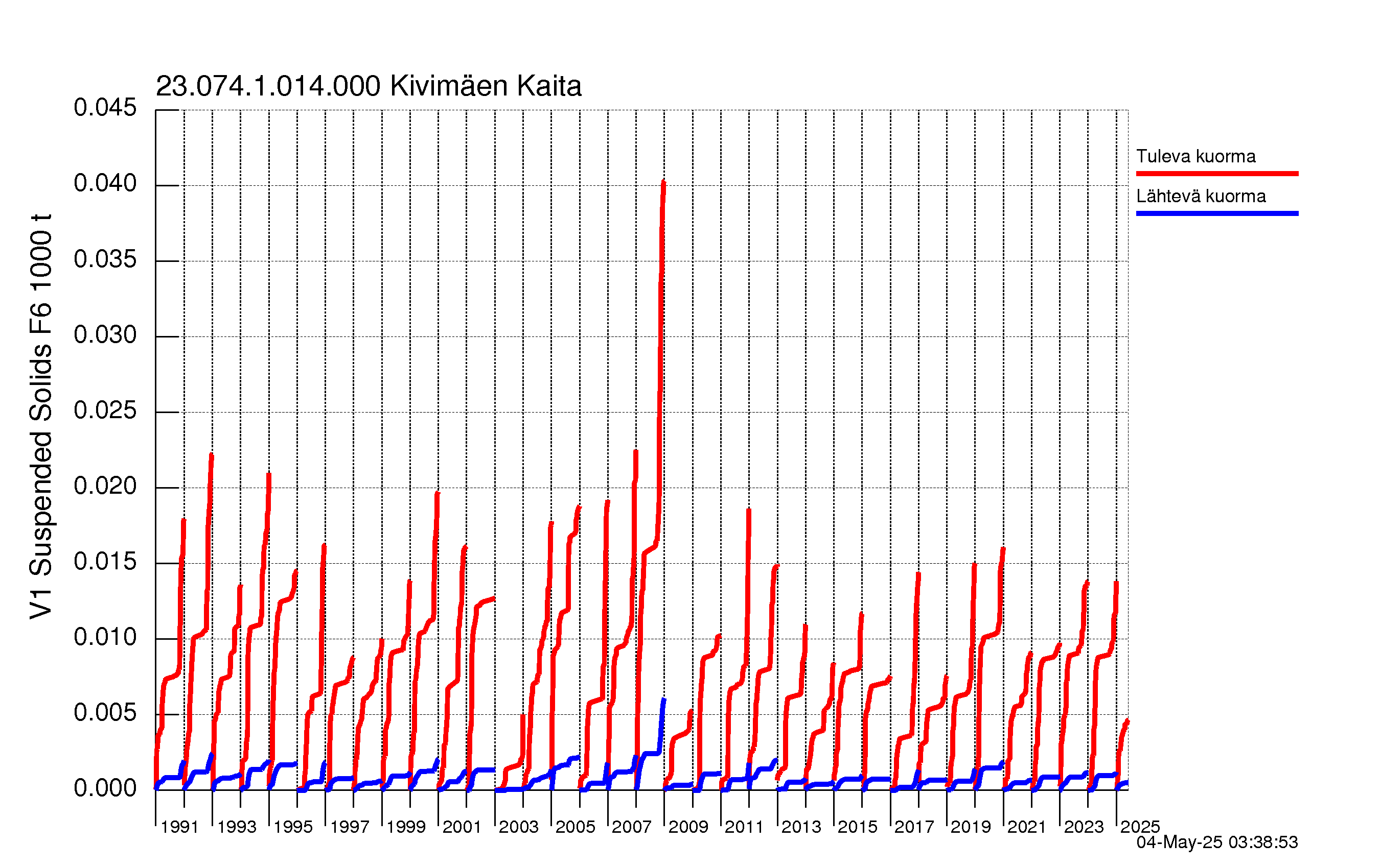 Kiintoaine summakuorma