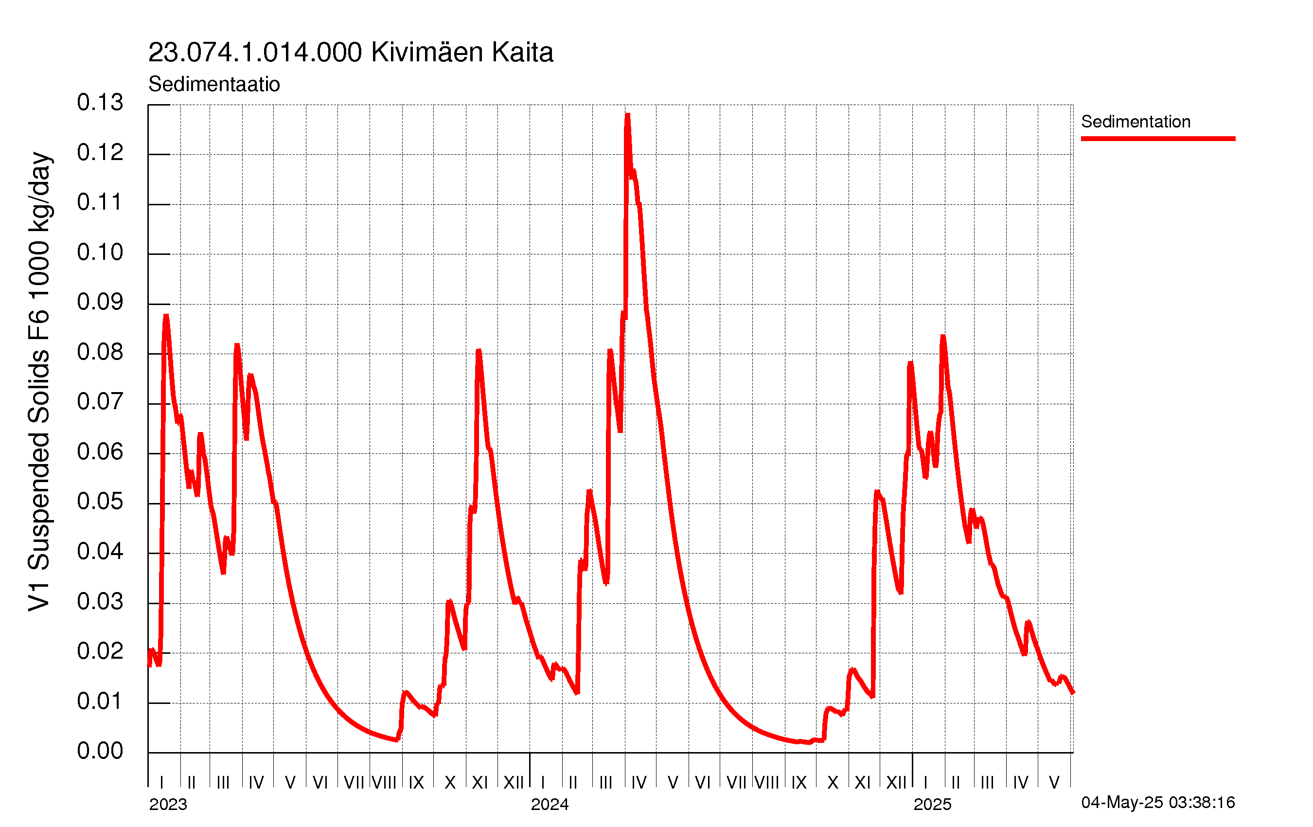 Kiintoaine sedimentaatio