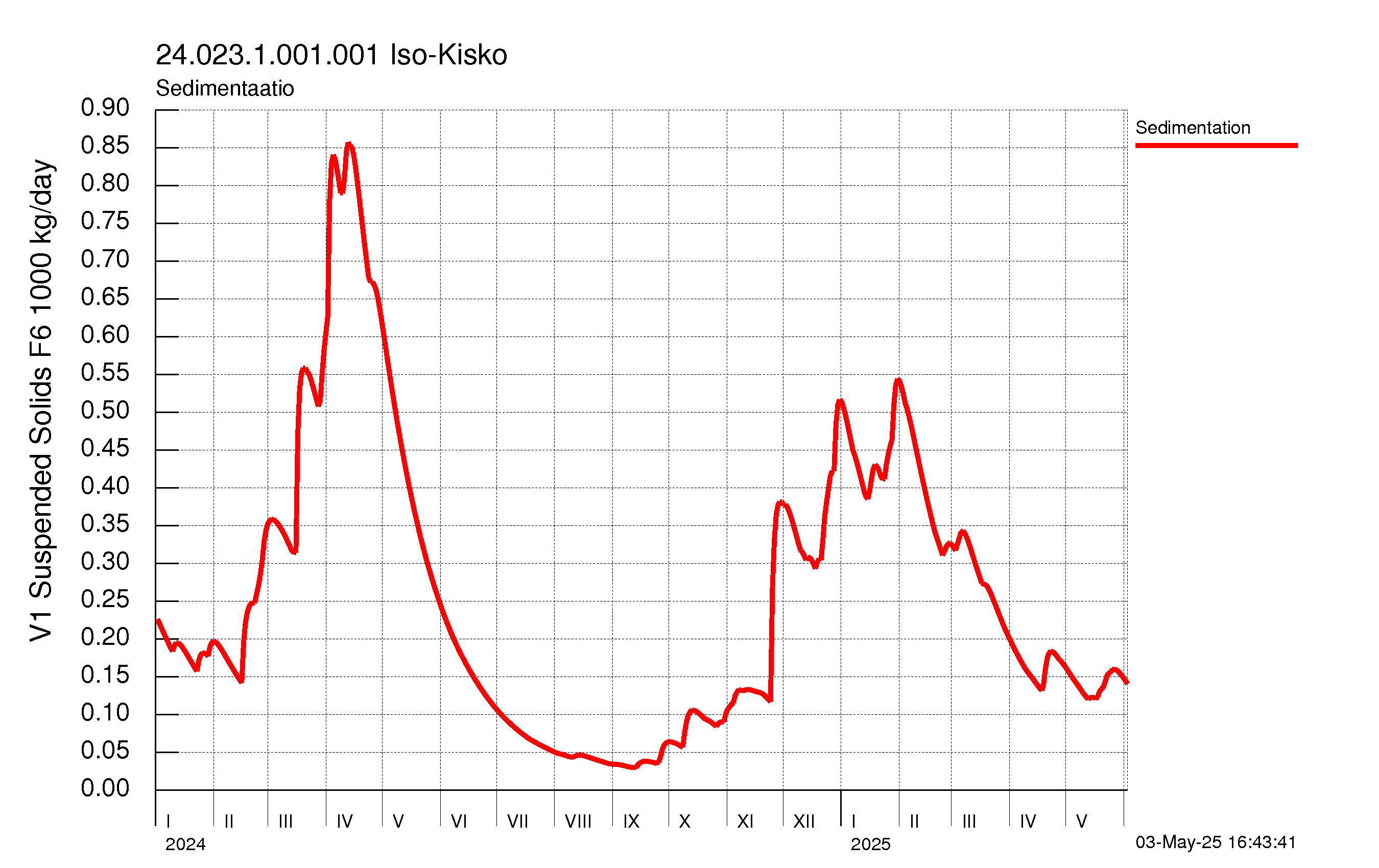 Kiintoaine sedimentaatio