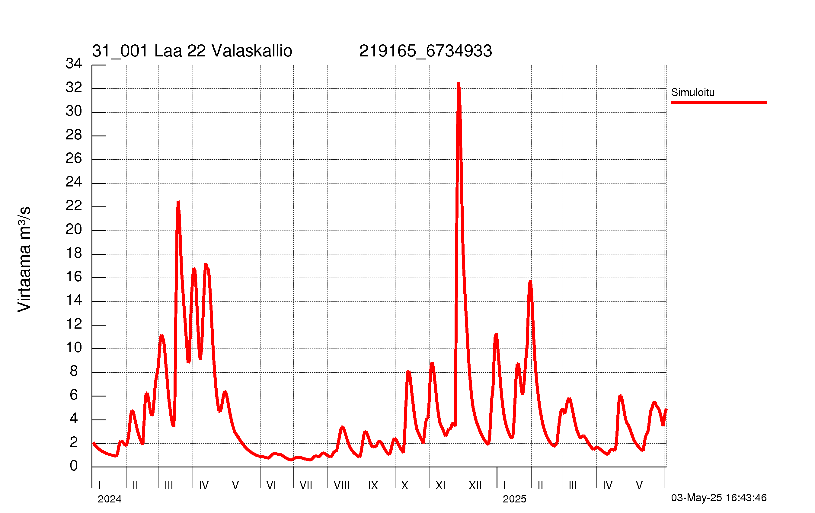 Virtaama
