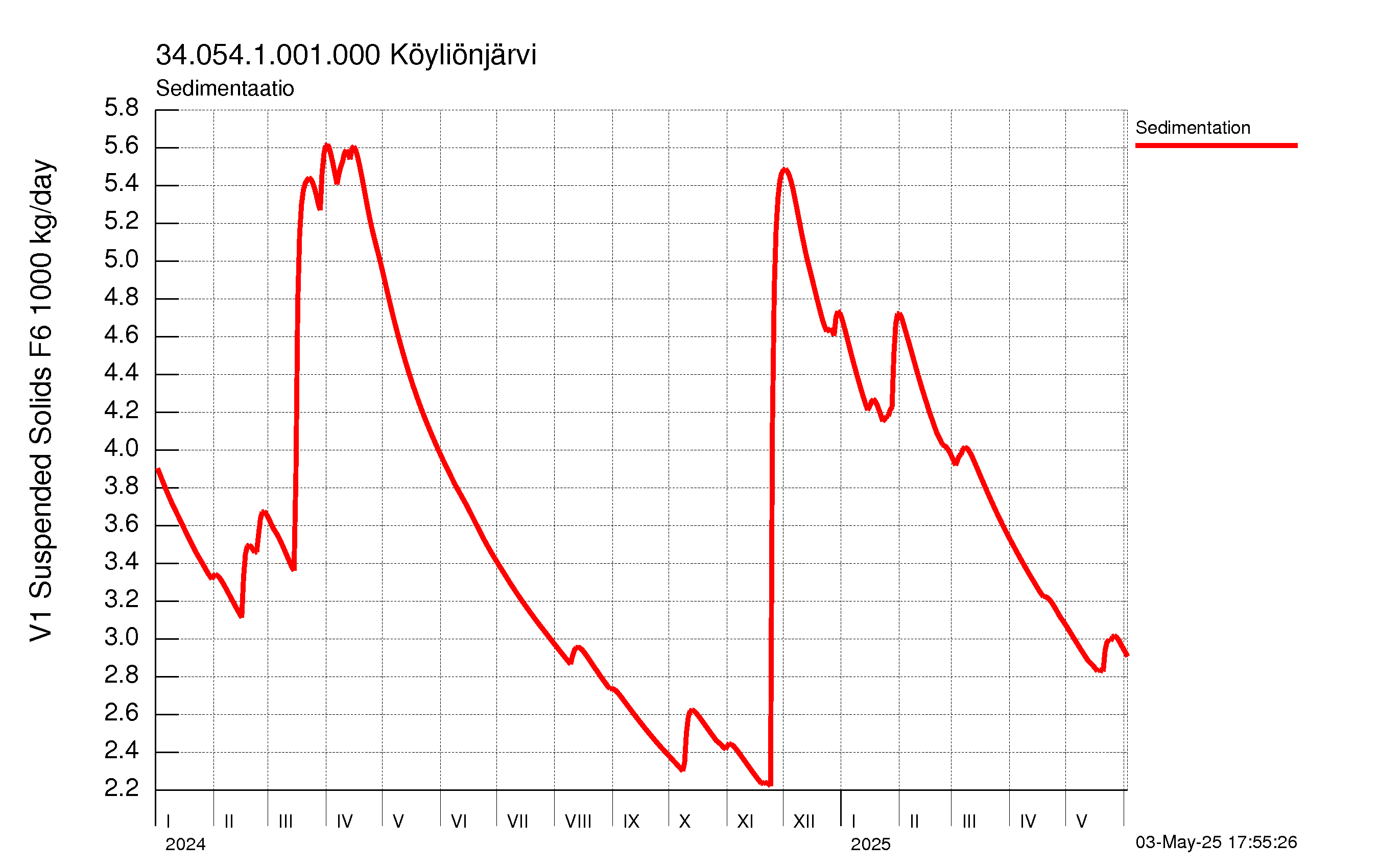 Kiintoaine sedimentaatio