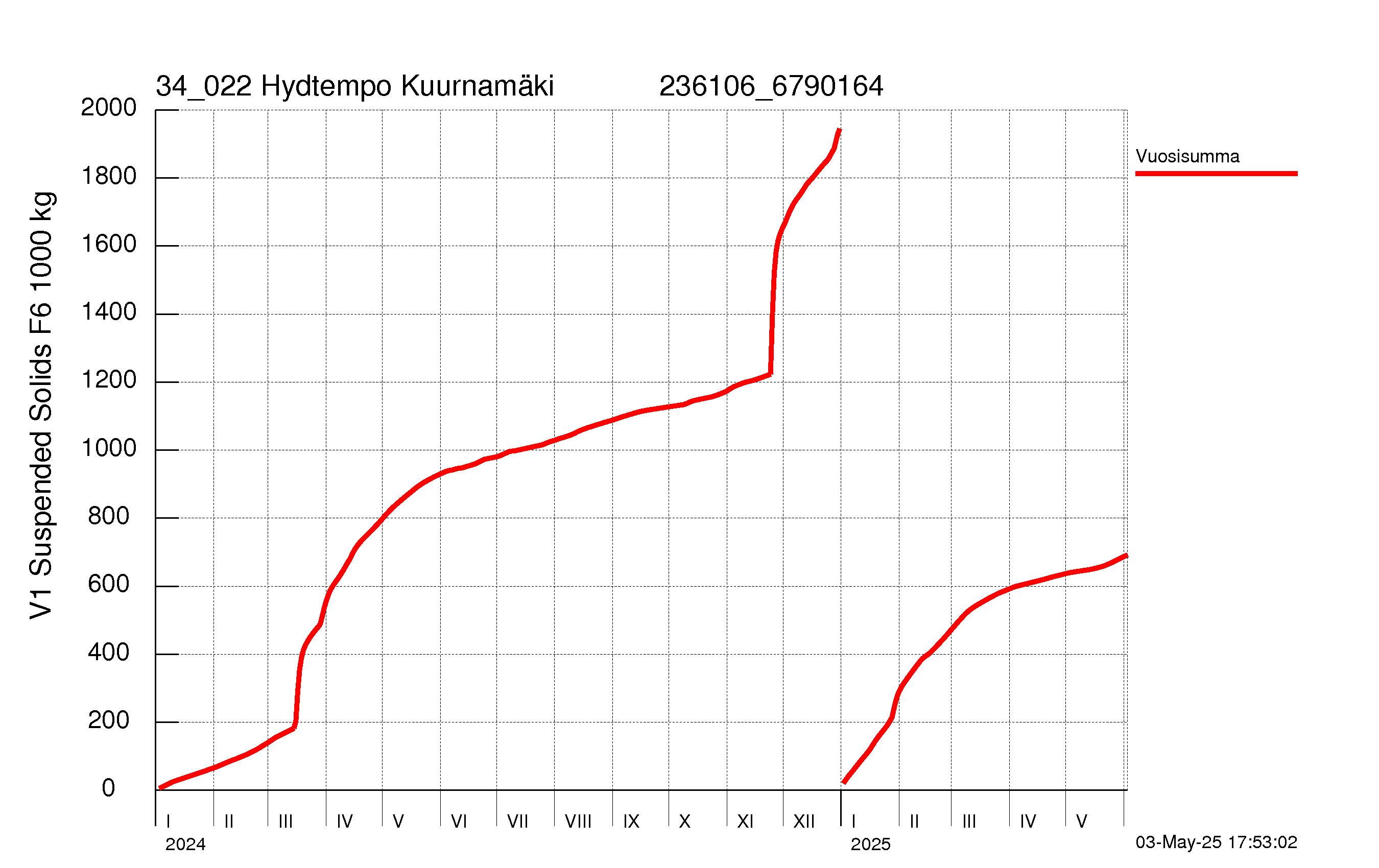 Kiintoaine summakuorma