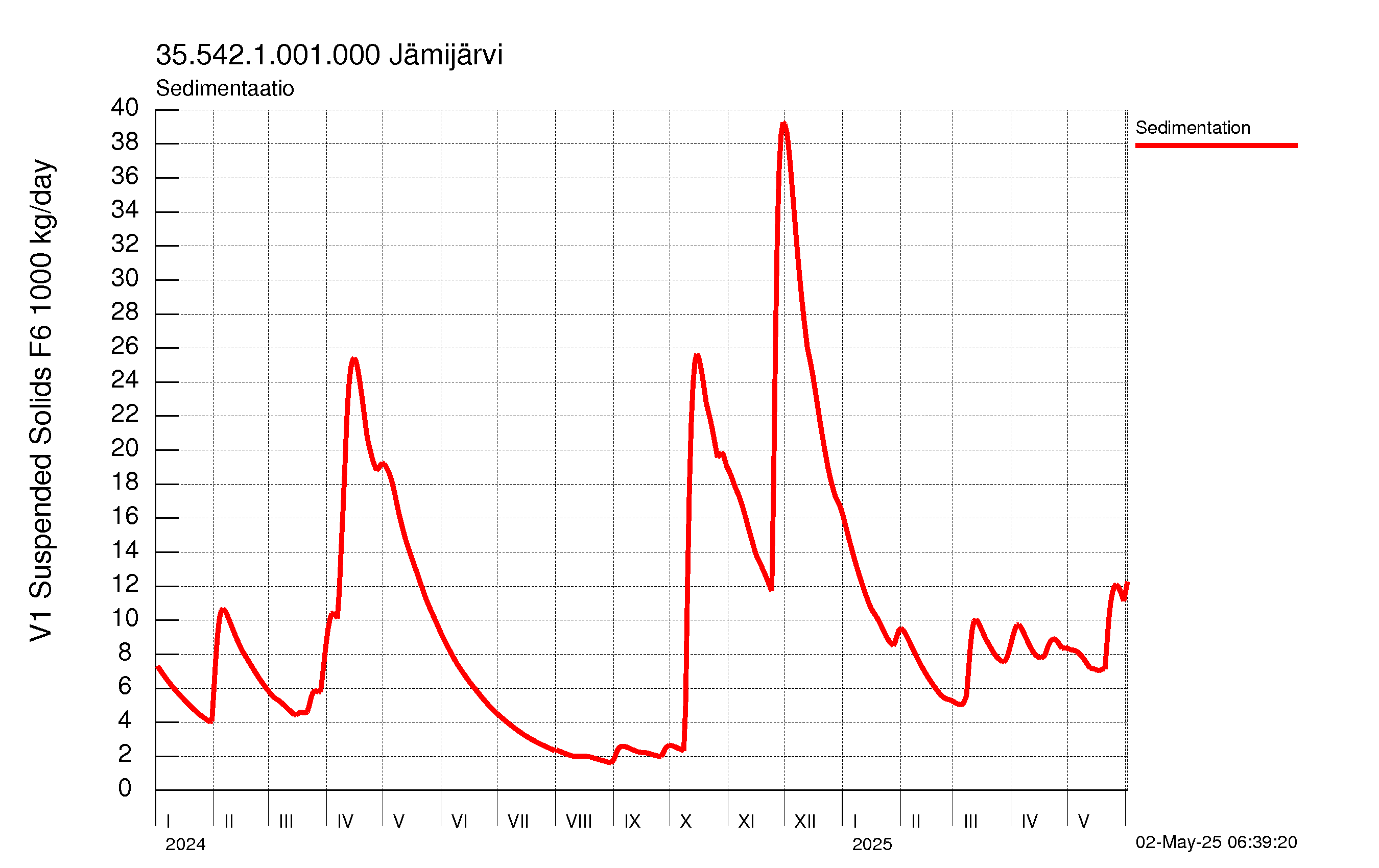 Kiintoaine sedimentaatio