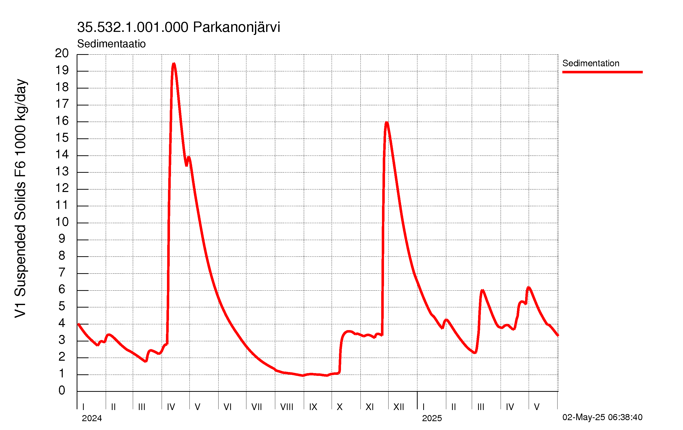 Kiintoaine sedimentaatio