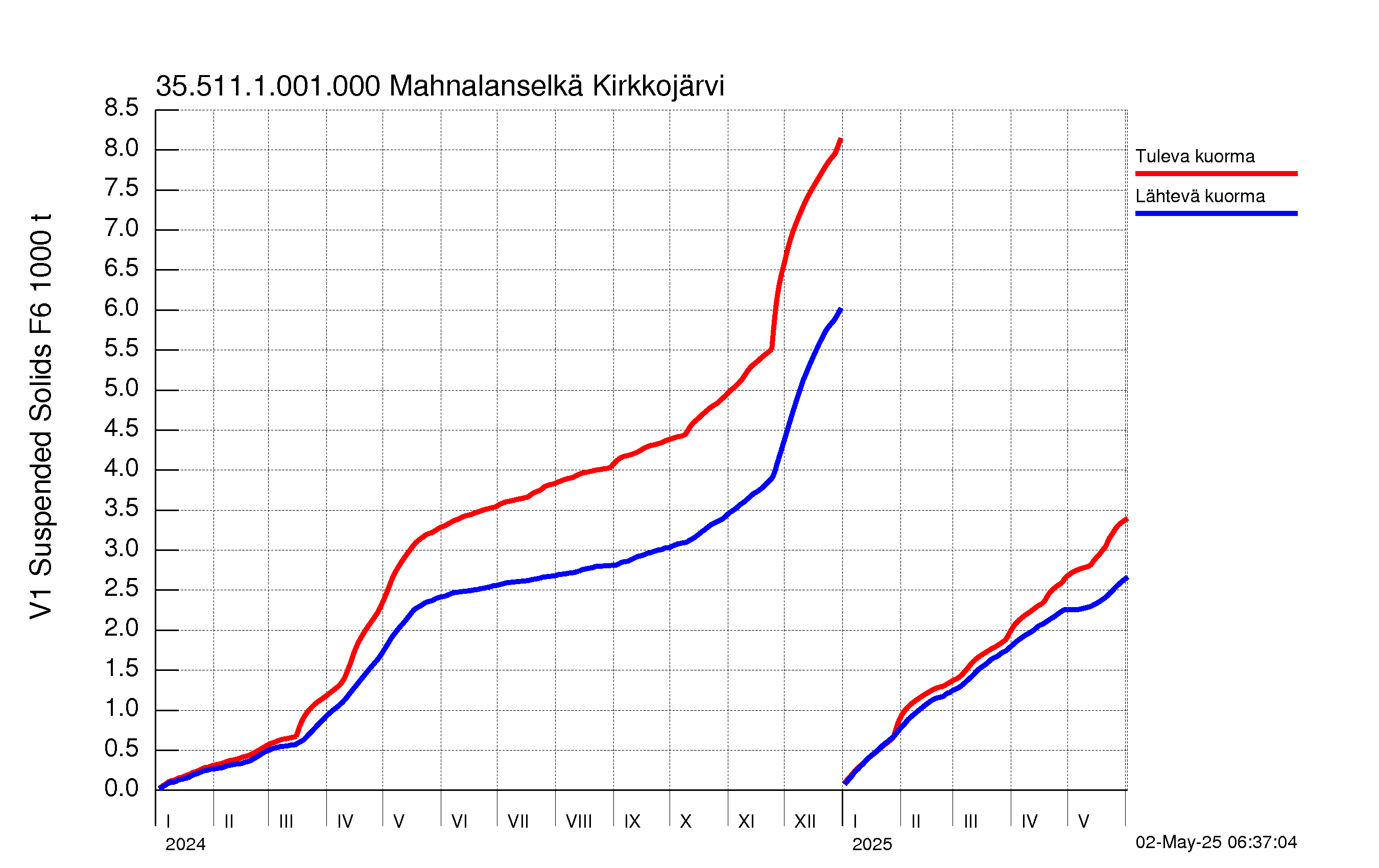 Kiintoaine summakuorma