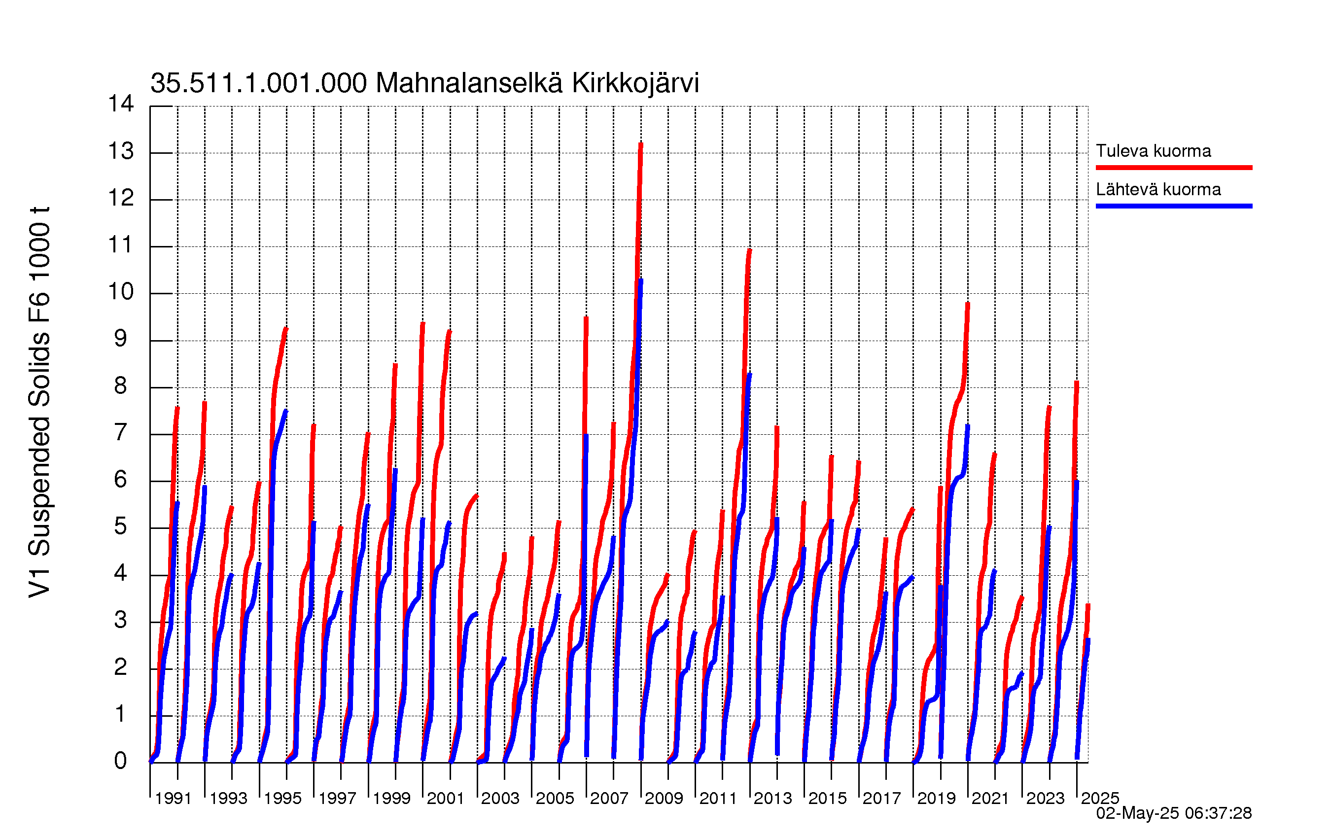 Kiintoaine summakuorma