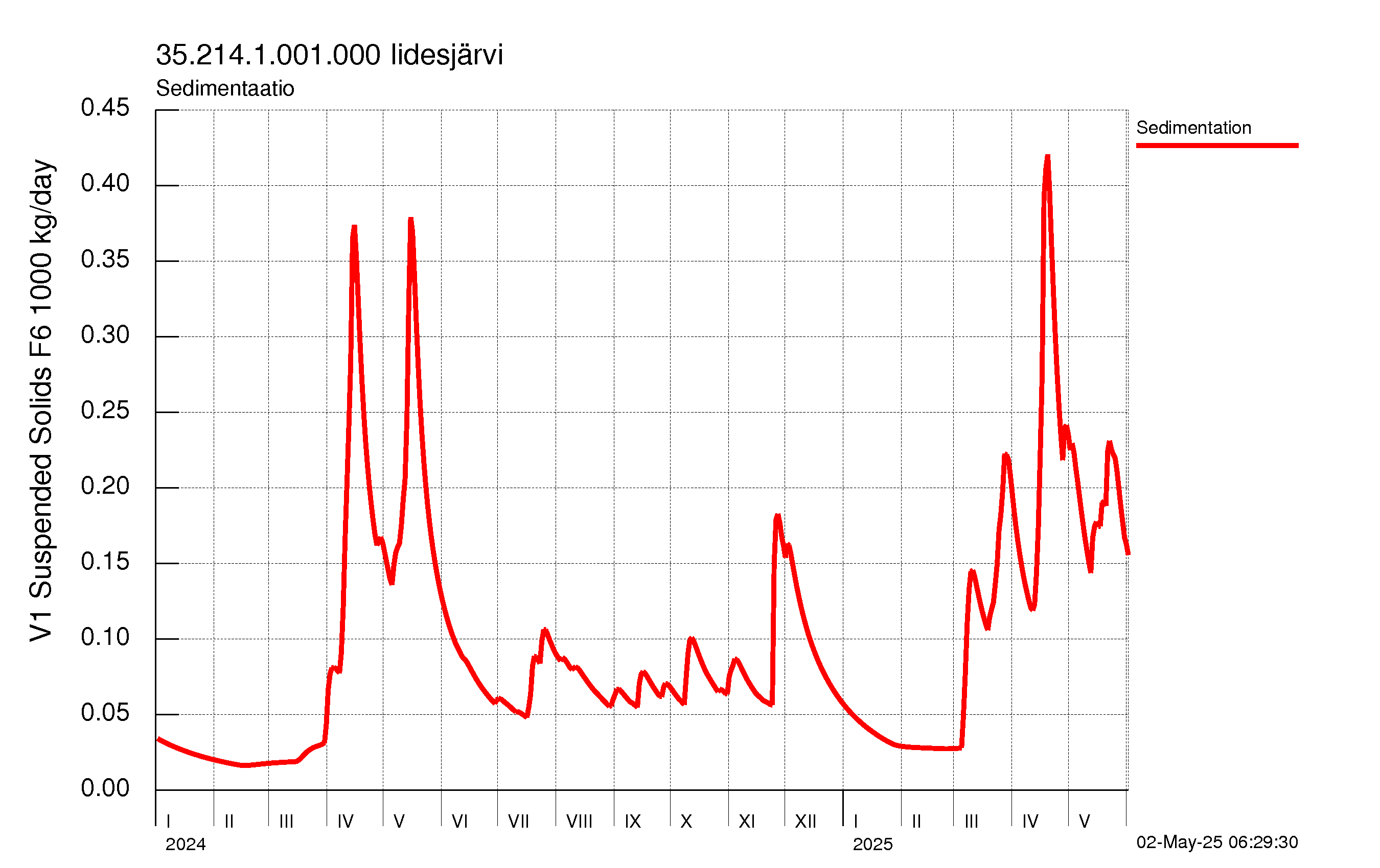 Kiintoaine sedimentaatio