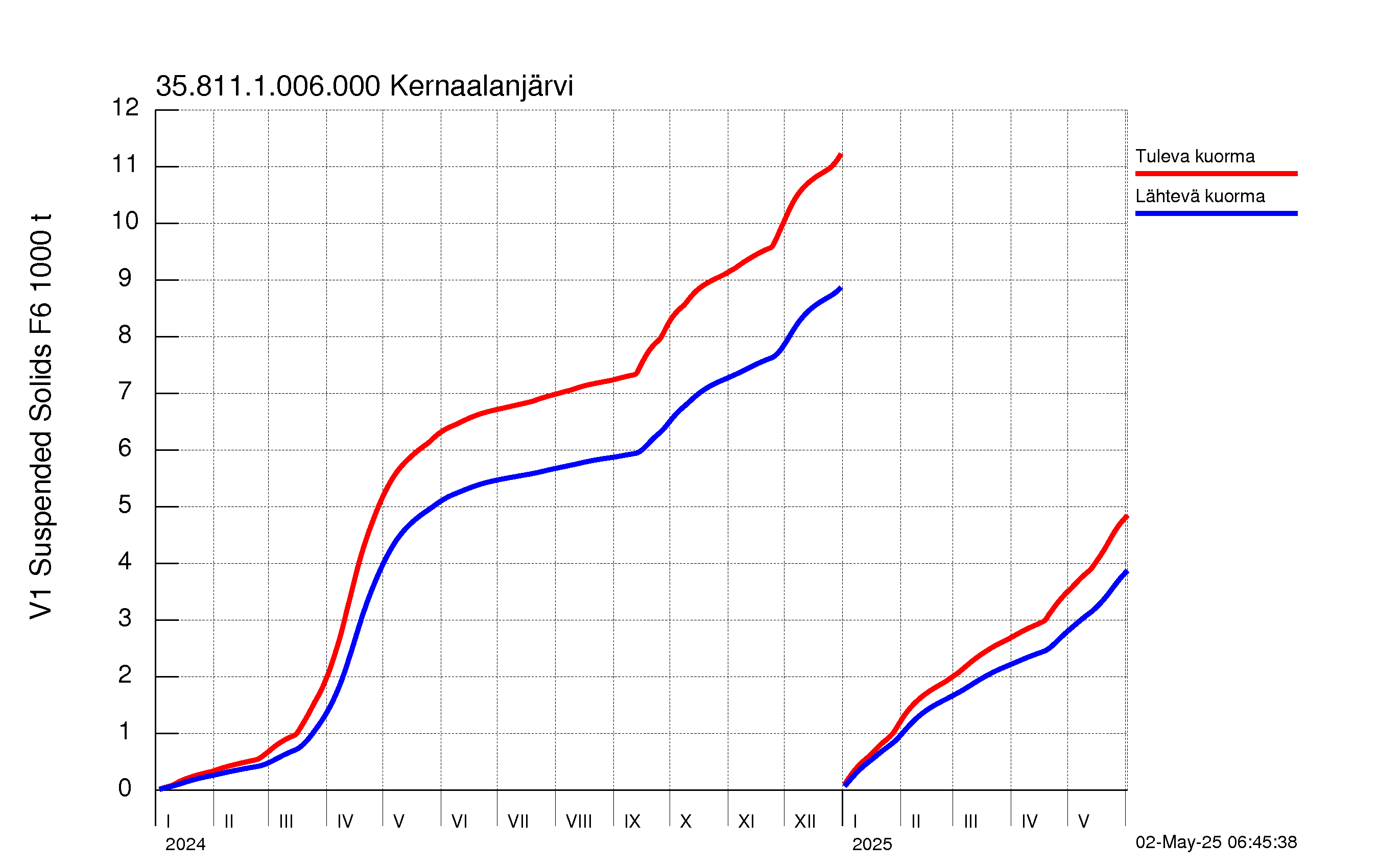 Kiintoaine summakuorma