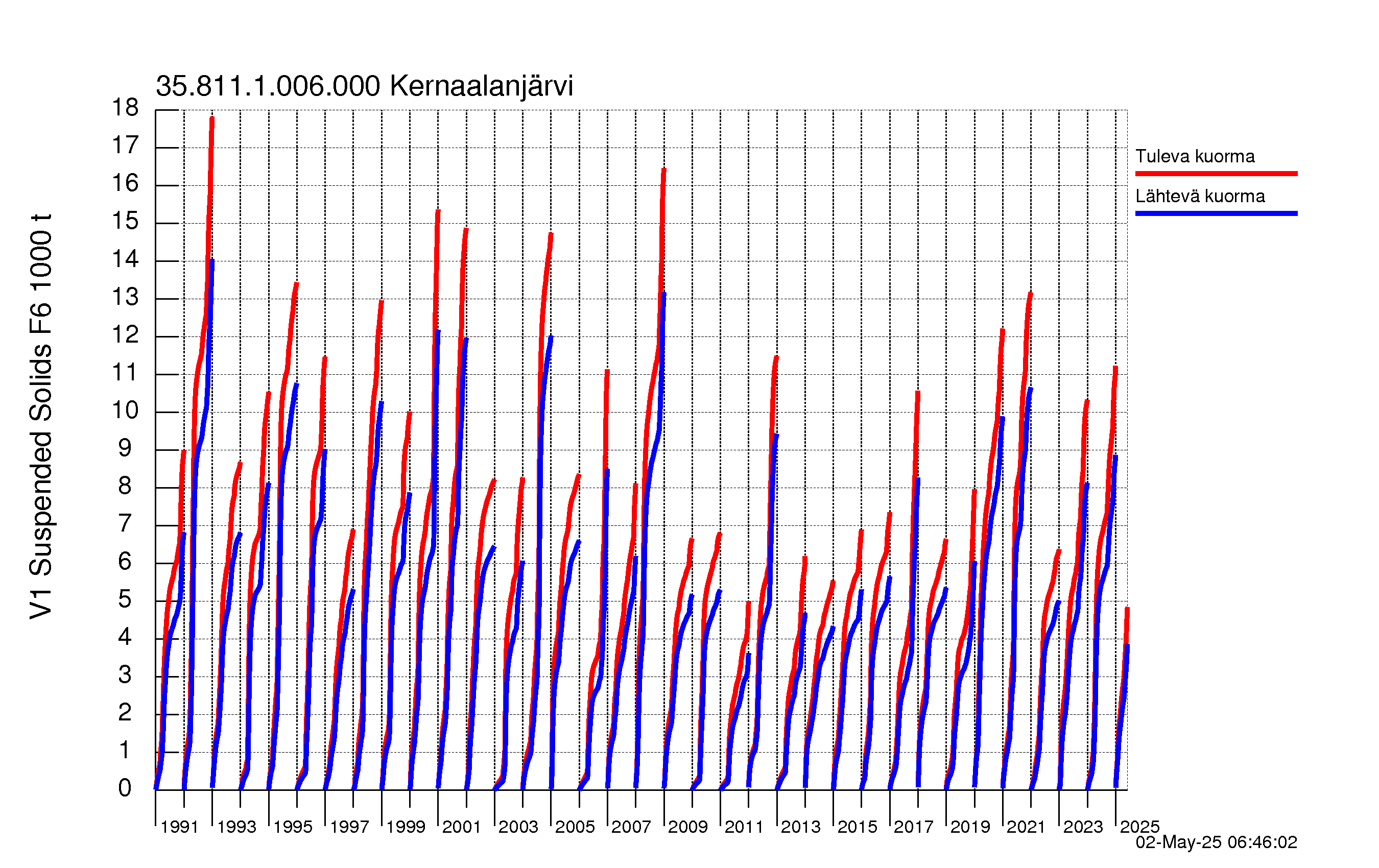 Kiintoaine summakuorma