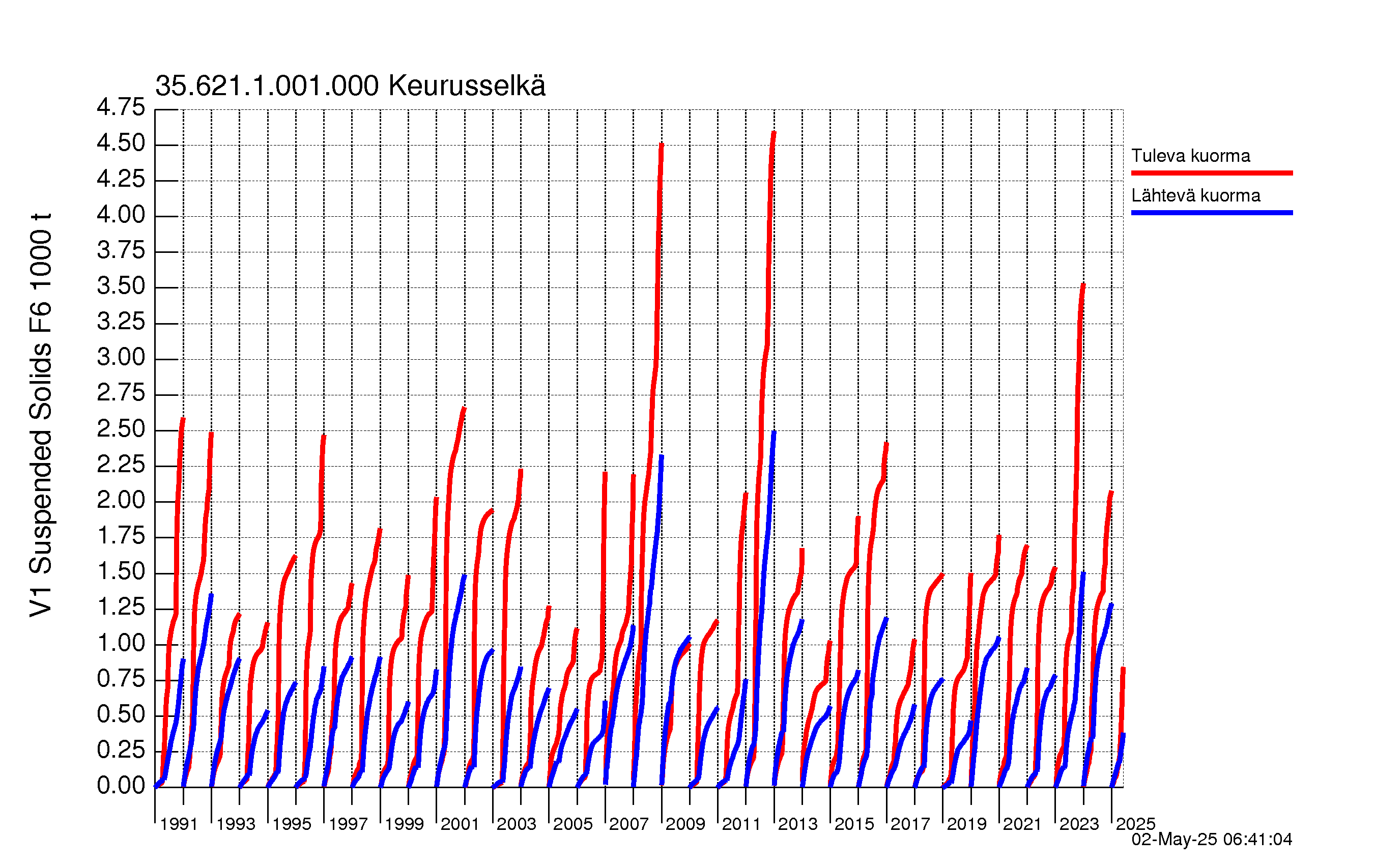 Kiintoaine summakuorma