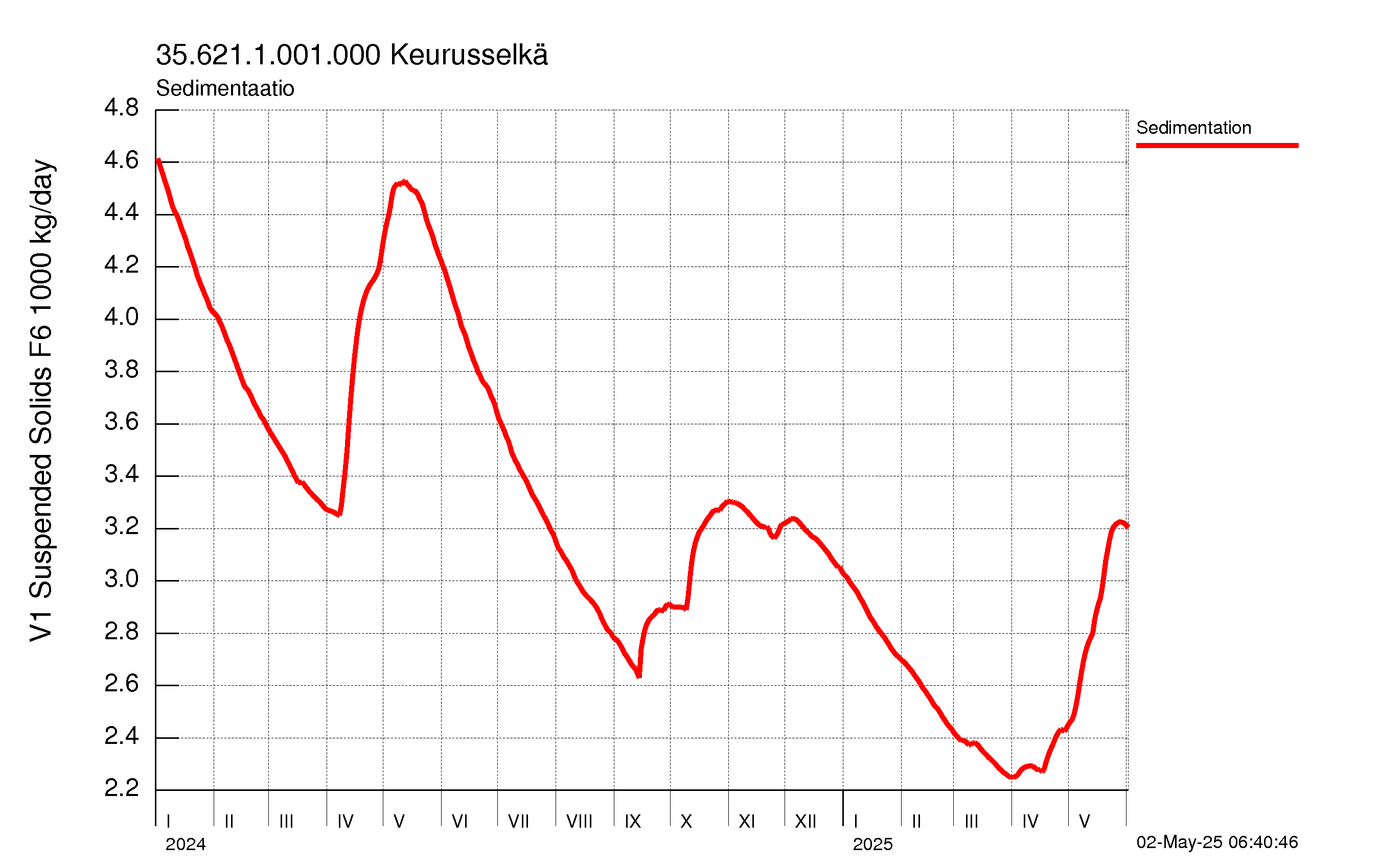 Kiintoaine sedimentaatio
