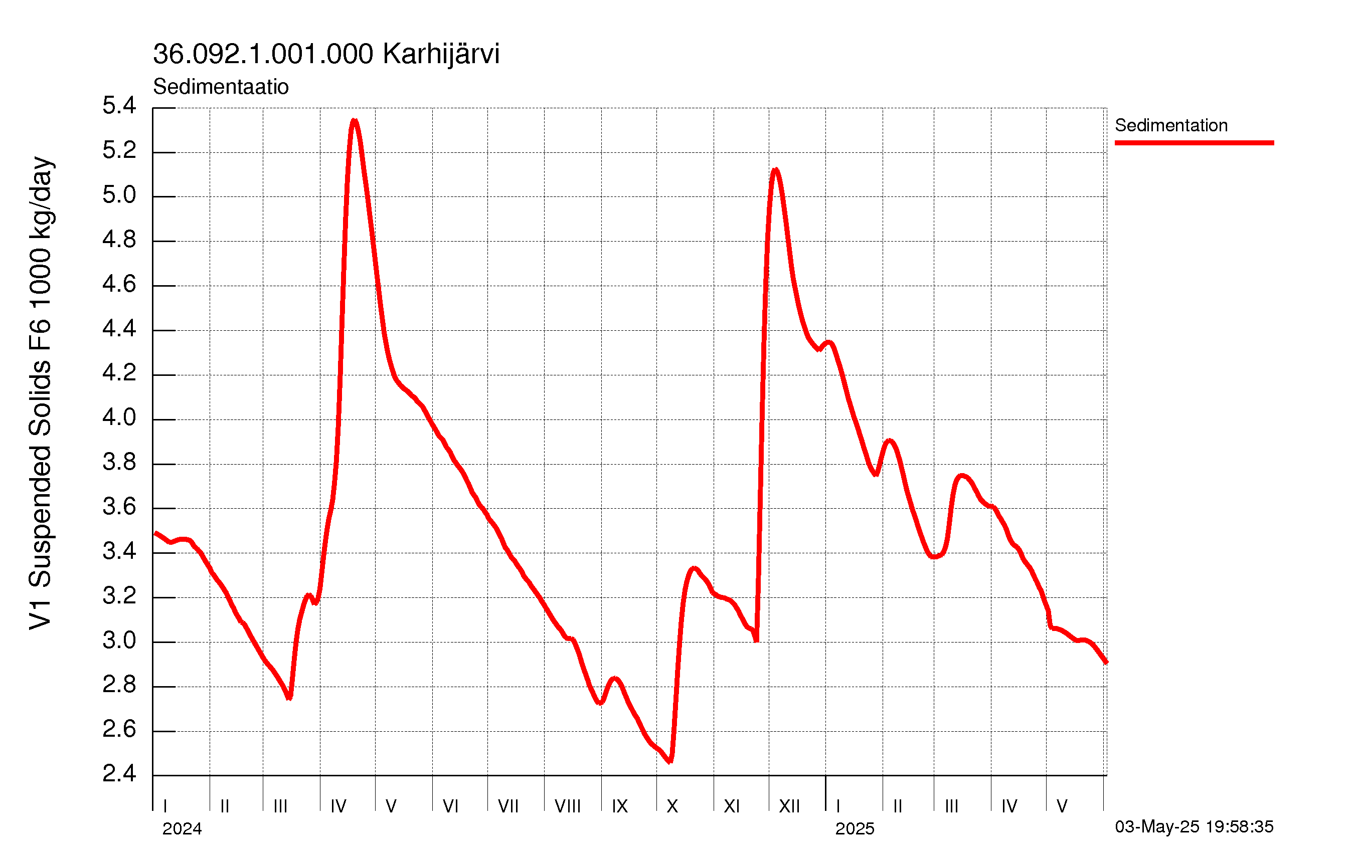 Kiintoaine sedimentaatio