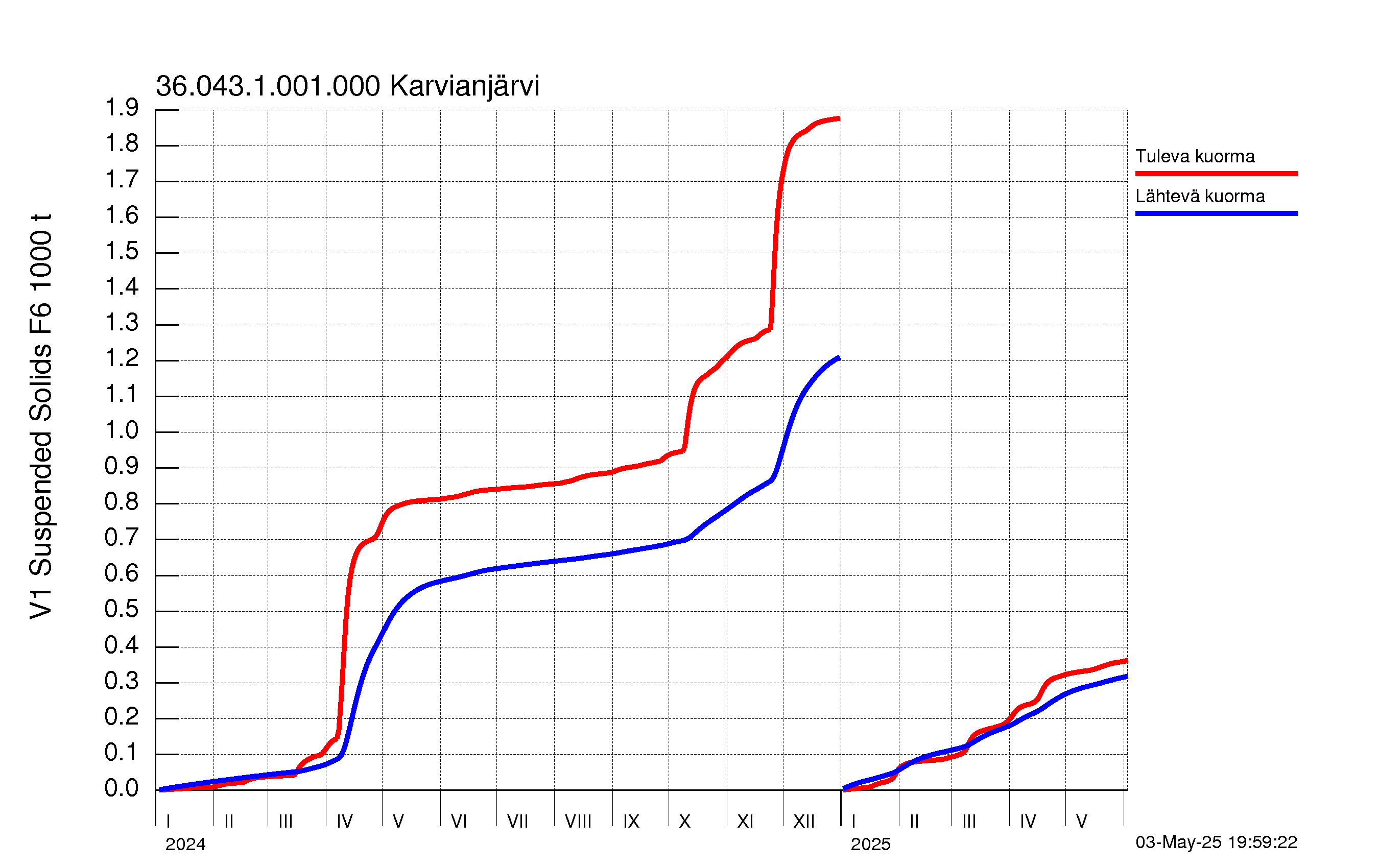 Kiintoaine summakuorma
