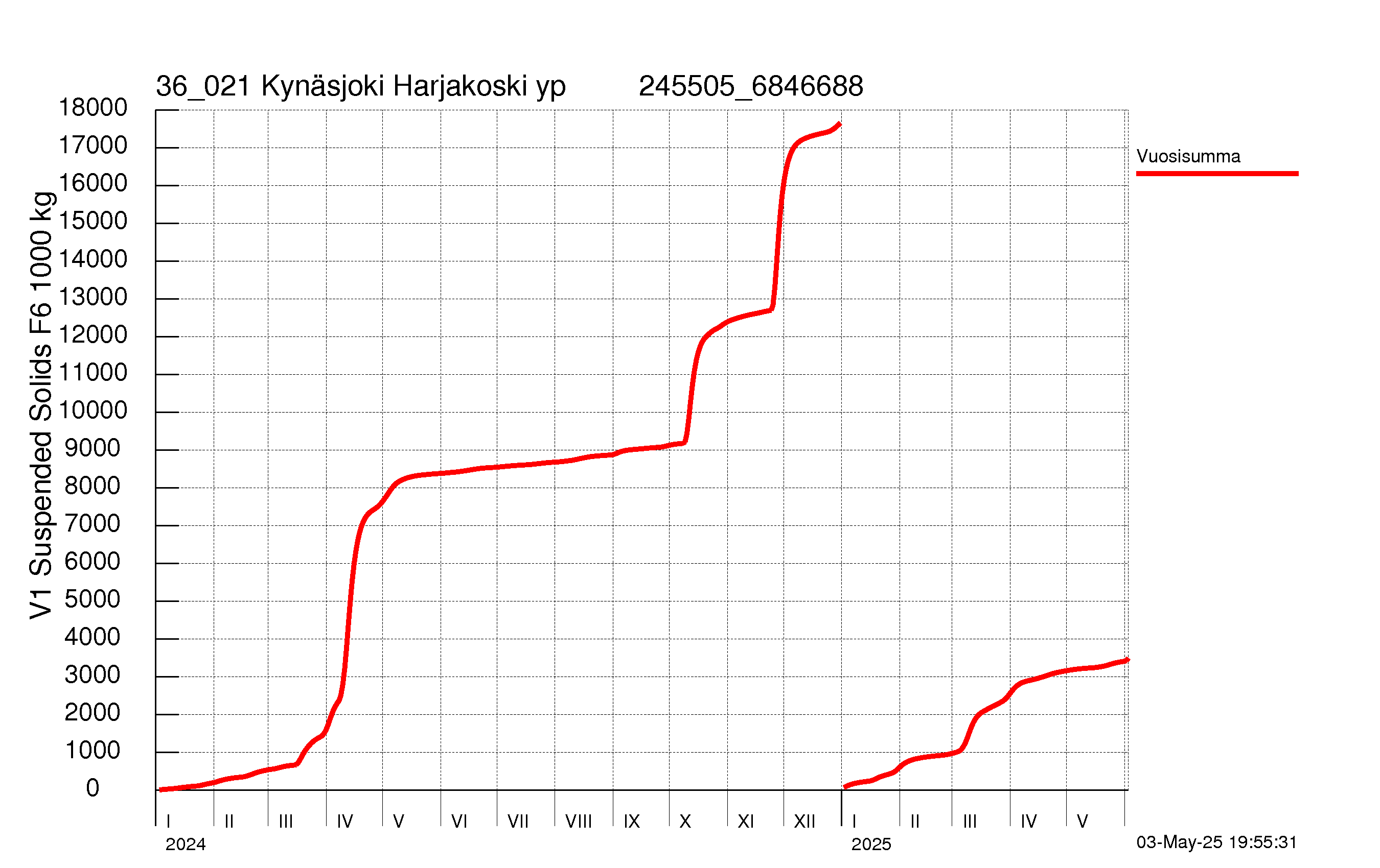Kiintoaine summakuorma