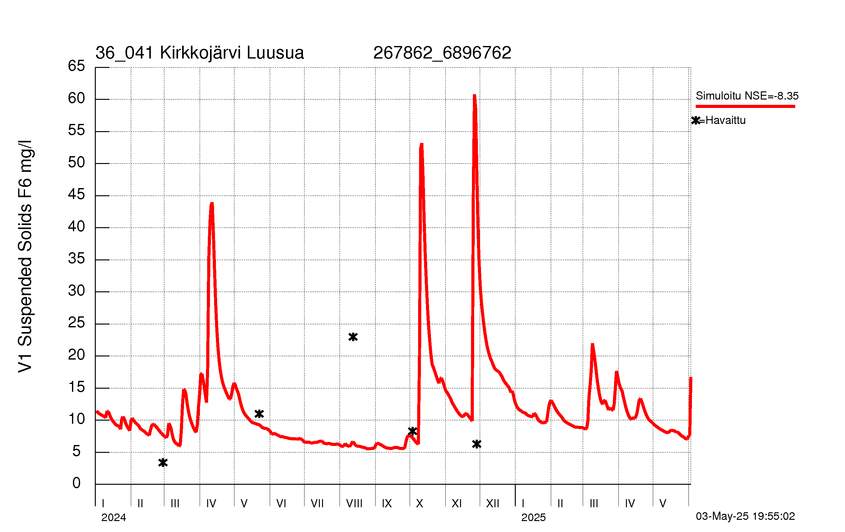 Kiintoainepitoisuus