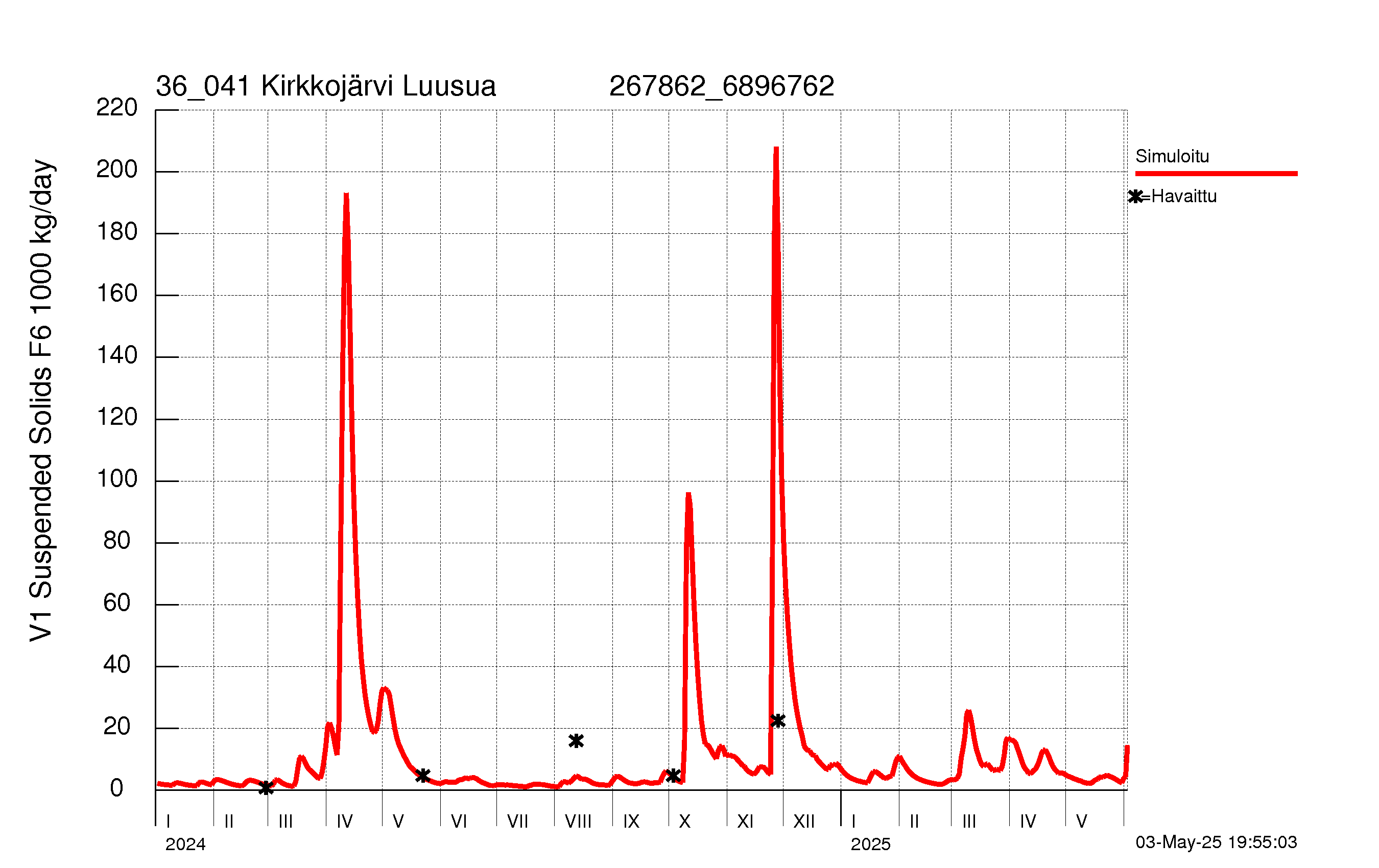 Kiintoainekuorma