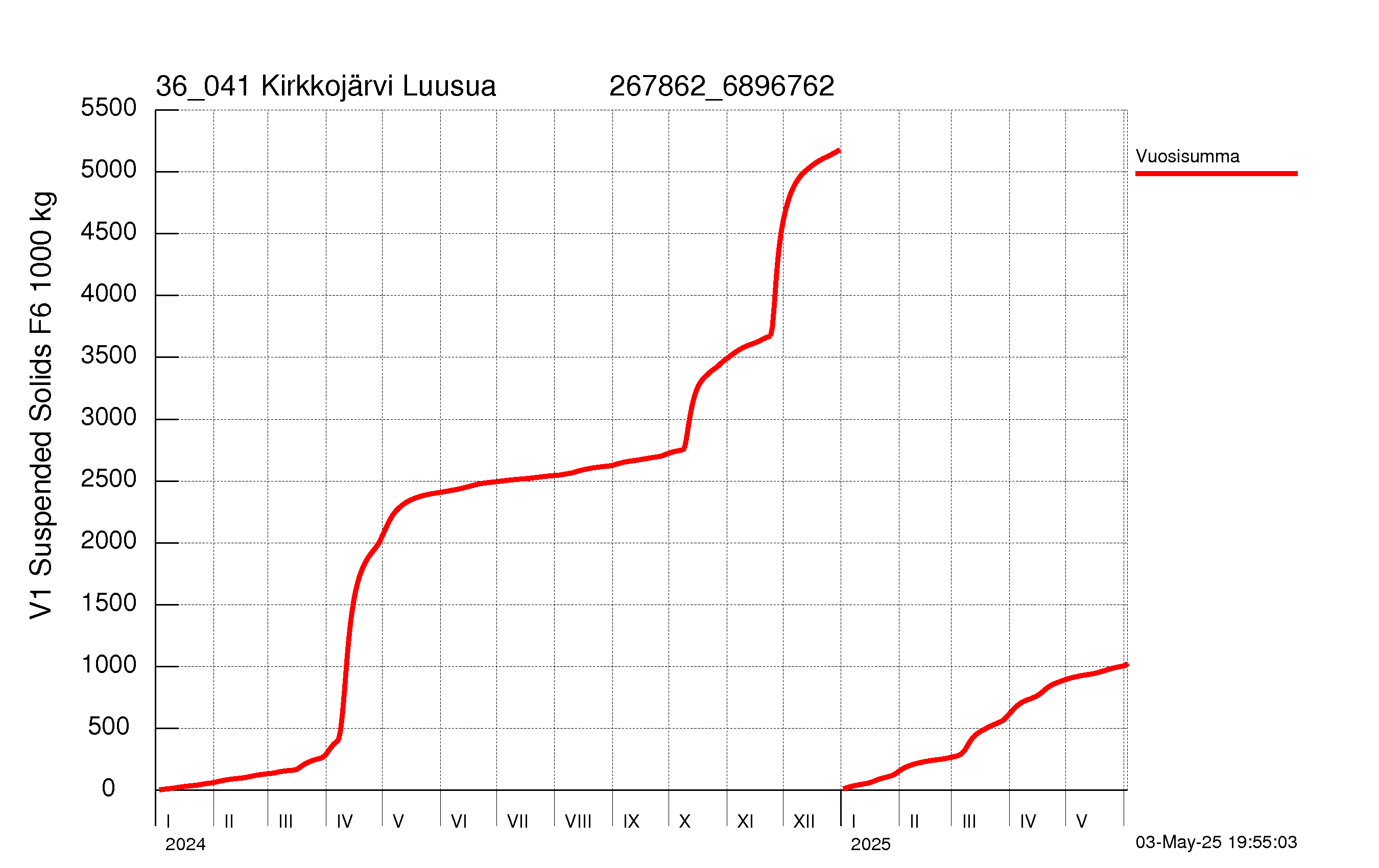 Kiintoaine summakuorma
