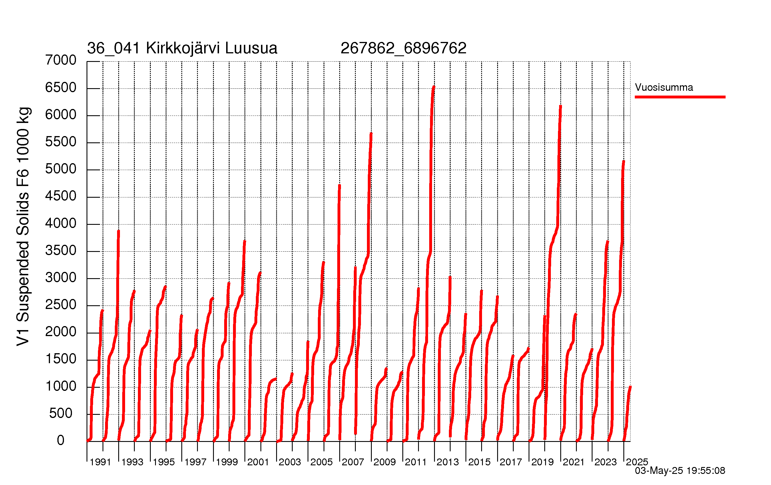 Kiintoaine summakuorma
